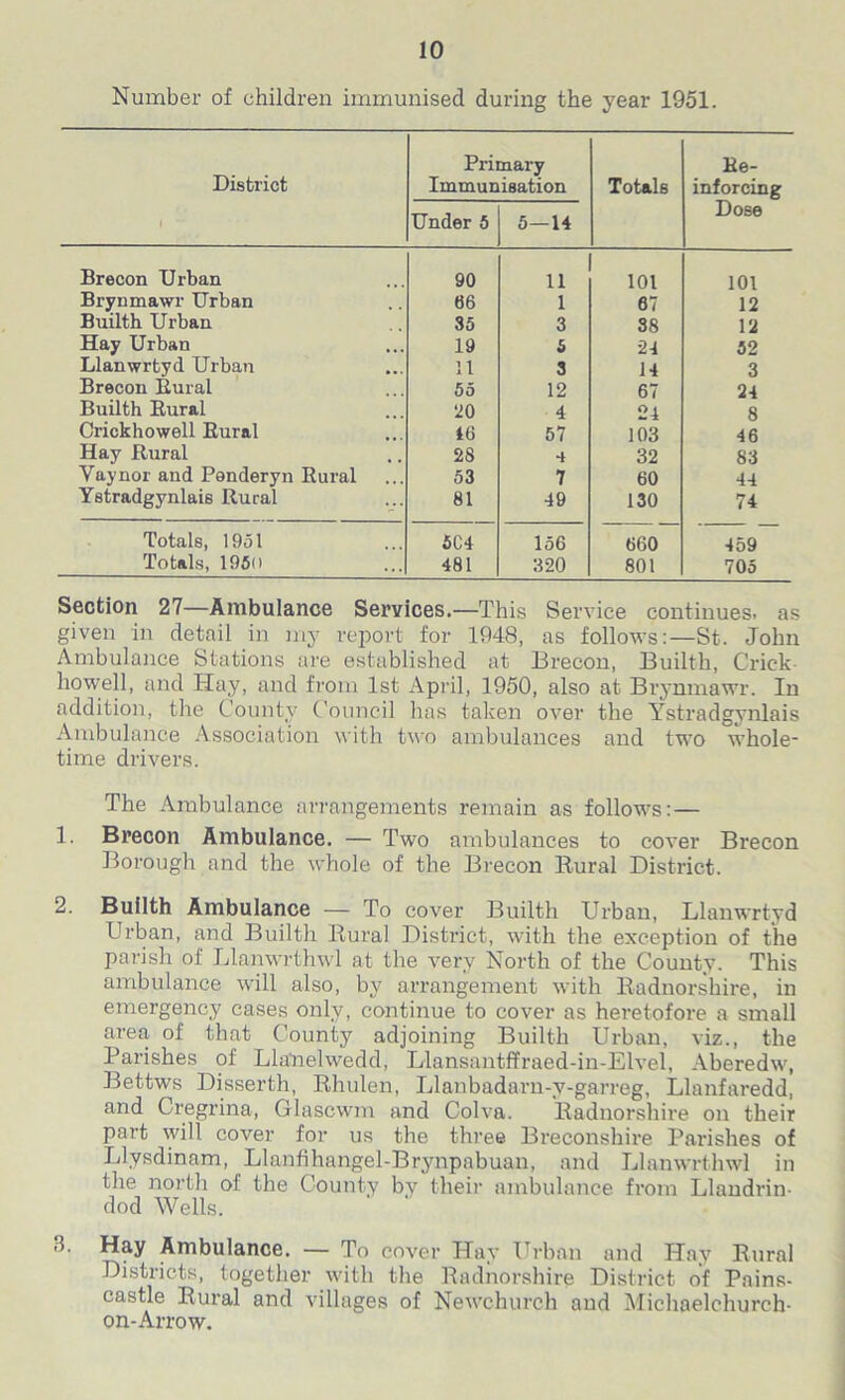 Number of children immunised during the year 1951. Primary Re- District Immunisation Totals inforcing 1 Under 5 5—14 Dose Brecon Urban 90 11 101 101 Brynmawr Urban 66 1 67 12 Builth Urban 35 3 38 12 Hay Urban 19 5 24 52 Llanwrtyd Urban 11 3 14 3 Brecon Rural 55 12 67 24 Builth Rural 20 4 24 8 Crickhowell Rural 16 57 103 46 Hay Rural 28 4 32 83 Vaynor and Ponderyn Rural 53 7 60 44 Ystradgynlais Rural 81 49 130 74 Totals, 1951 5C4 156 660 459 Totals, 1950 481 320 801 705 Section 27—Ambulance Services.—This Service continues, as given in detail in my report for 1948, as follows:—St. John Ambulance Stations are established at Brecon, Builth, Crick howell, and Hay, and from 1st April, 1950, also at Brynmawr. In addition, the County Council has taken over the Ystradgynlais Ambulance Association with two ambulances and two whole- time drivers. The Ambulance arrangements remain as follows:— 1. Bi’econ Ambulance. — Two ambulances to cover Brecon Borough and the whole of the Brecon Rural District. 2. Builth Ambulance — To cover Builth Urban, Llanwrtyd Urban, and Builth Rural District, with the exception of the parish of Llanwrthwl at the very North of the County. This ambulance will also, by arrangement with Radnorshire, in emergency cases only, continue to cover as heretofore a small area of that County adjoining Builth Urban, viz., the Parishes of Llanelwedd, Llansantffraed-in-Elvel, Aberedw, Bettws Disserth, Rhulen, Llanbadarn-y-garreg, Llanfaredd, and Cregrina, Glascwm and Colva. Radnorshire on their part will cover for us the three Breconshire Parishes of Llysdinam, Llanfihangel-Brynpabuan, and Llanwrthwl in the north of the County by their ambulance from Llandrin- dod Wells. 4. Hay Ambulance. — To cover Hay Urban and Hay Rural Districts, together with the Radnorshire District of Pains- castle Rural and villages of Newchurch and Michaelchurch- on-Arrow.