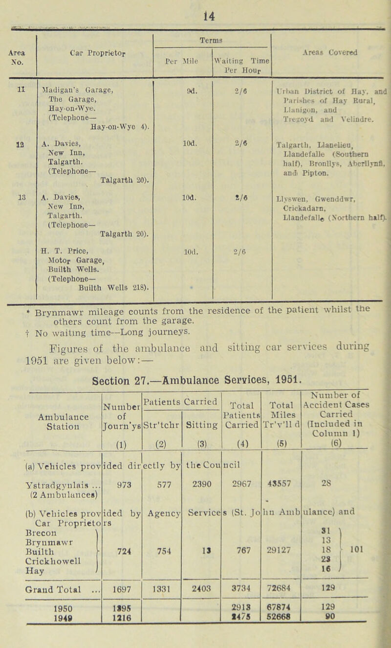 Terms Area Xo. Car Proprietor Per Mile Waiting Time Per Hour Areas Covered 11 Madigan's Garage, The Garage, Hay-on-AVy®. (Telephone— Hay-on-Wye 4). !)d. 2/6 Urban District of Hay, and Parishes of Hay Rural, Llanigon, and Tregoyd. and Velindre. 12 A. Davies, New Inn, Talgarth. (Telephone— Talgarth 20). 10<1. 2/6 Talgarth, Llanelieu, Llandefalle (Southern half). Bronllys, Aberilynfl, andi Pipton. 13 A. Davies, New Inn, Talgarth. (Telephone— Talgarth 20). 10<1. 2/6 Llyswen, Gwenddwr, Crickadarn, Llandefalle (Northern half). H. T. Price, Motor Garage, Builth Wells. (Telephone— Builth Wells 218). 10(1. 2/0 * Brynmawr mileage counts from the residence of the patient whilst the others count from the garage, t No waiting time—Long journeys. Figures of the ambulance and sitting car services during 1951 are given below: — Section 27.—Ambulance Services, 1951. Number of Number Patients Carried Total Total Accident Cases Ambulance of Patients Miles Carried Station Journ’ys Str'tchr Sitting Carried Tr'v’ll d (Included in Column 1) (1) (2) (3) (4) (5) (6) (a) Vehicles prov ided dir ectly by the Cou ncil Ystradgynlais .. 973 577 2390 2967 43557 2S (2 Ambulances’ (b) Vehicles prov ided by Agency Service s (St. ]o liu Amb ulance) and Car Proprieto rs Brecon SI Brynmawr 13 Builth 724 754 13 767 29127 18 101 Crickhowell 23 Hay 16 Grand Total ... 1697 1331 2403 3734 72684 129 1950 1*95 2913 67874 129 1949 1216 24/3 52668 90