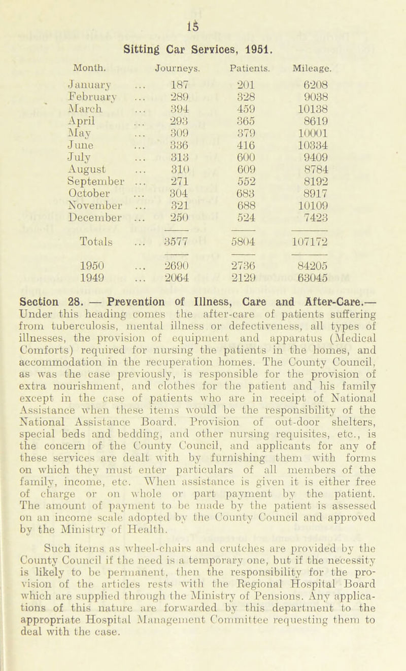 IS Sitting Car Services, 1951. Month. Journeys. Patients. Mileage. January 187 201 6208 February 289 328 9038 March 394 459 10138 April 293 365 8619 May 309 379 10001 June 336 416 10334 July 313 600 9409 August 310 609 8784 September 271 552 8192 October 304 683 8917 November 321 688 10109 December 250 524 7423 Totals ... 3577 5804 107172 1950 ... 2690 2736 84205 1949 ... 2064 2129 63045 Section 28. — Prevention of Illness, Care and After-Care.— Under this heading comes the after-care of patients suffering from tuberculosis, mental illness or defectiveness, all types of illnesses, the provision of equipment and apparatus (Medical Comforts) required for nursing the patients in the homes, and accommodation in the recuperation homes. The County Council, as was the case previously, is responsible for the provision of extra nourishment, and clothes for the patient and his family except in the case of patients who are in receipt of National Assistance when these items would be the responsibility of the National Assistance Board. Provision of out-door shelters, special beds and bedding, and other nursing requisites, etc., is the concern of the County Council, and applicants for any of these services are dealt with by furnishing them with forms on which they must enter particulars of all members of the family, income, etc. When assistance is given it is either free of charge or on whole or part payment by the patient. The amount of payment to be made by the patient is assessed on an income scale adopted by the County Council and approved by the Ministry of Health. Such items as wheel-chairs and crutches are provided by the County Council if the need is a temporary one, but if the necessity is likely to be permanent, then the responsibility for the pro- vision of the articles rests with the Regional Hospital Board which are supplied through the Ministry of Pensions. Any applica- tions of this nature are forwarded by this department to the appropriate Hospital Management Committee requesting them to deal with the case.