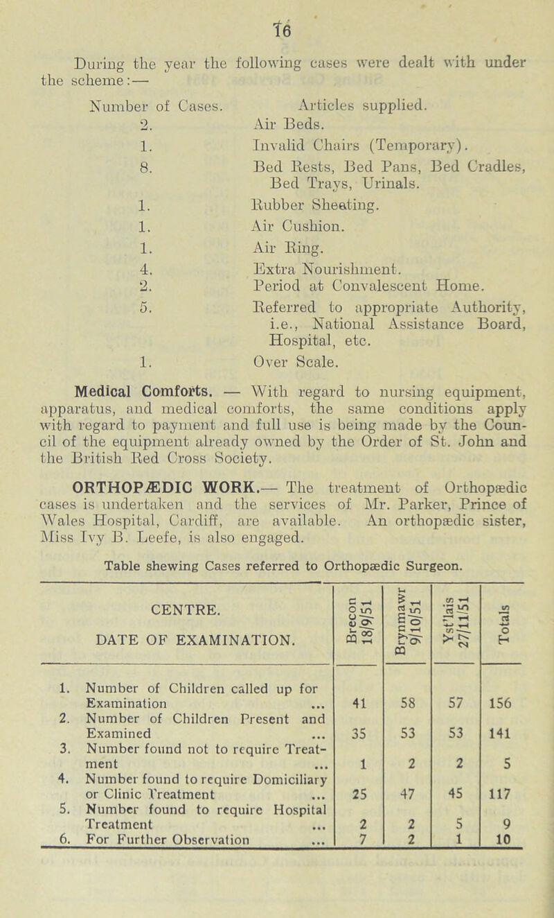 During the year the following eases were dealt with under the scheme:— Number of Cases. Articles supplied. 2. Air Beds. 1. Invalid Chairs (Temporary). 8. Bed Rests, Bed Pans, Bed Cradles, Bed Trays, Urinals. 1. Rubber Sheating. 1. Air Cushion. 1. Air Ring. 4. Extra Nourishment. 2. Period at Convalescent Home. 5. Referred to appropriate Authority, i.e., National Assistance Board, Hospital, etc. 1. Over Scale. Medical Comforts. — With regard to nursing equipment, apparatus, and medical comforts, the same conditions apply with regard to payment and full use is being made by the Coun- cil of the equipment already owned by the Order of St. John and the British Red Cross Society. ORTHOPAEDIC WORK.— The treatment of Orthopaedic cases is undertaken and the services of Mr. Parker, Prince of Wales Hospital, Cardiff, are available. An orthopaedic sister, Miss Ivy B. Leefe, is also engaged. Table shewing Cases referred to Orthopaedic Surgeon. CENTRE. DATE OF EXAMINATION. Brecon 18/9/51 Brynmawr 9/10/51 Yst’lais 27/11/51 Totals 1. Number of Children called up for Examination 41 58 57 156 2. Number of Children Present and Examined 35 53 53 141 3. Number found not to require Treat- ment 1 2 2 5 4. Number found to require Domiciliary or Clinic Treatment 25 47 45 117 5. Number found to require Hospital Treatment 2 2 5 9 6. For Further Observation 7 2 1 10