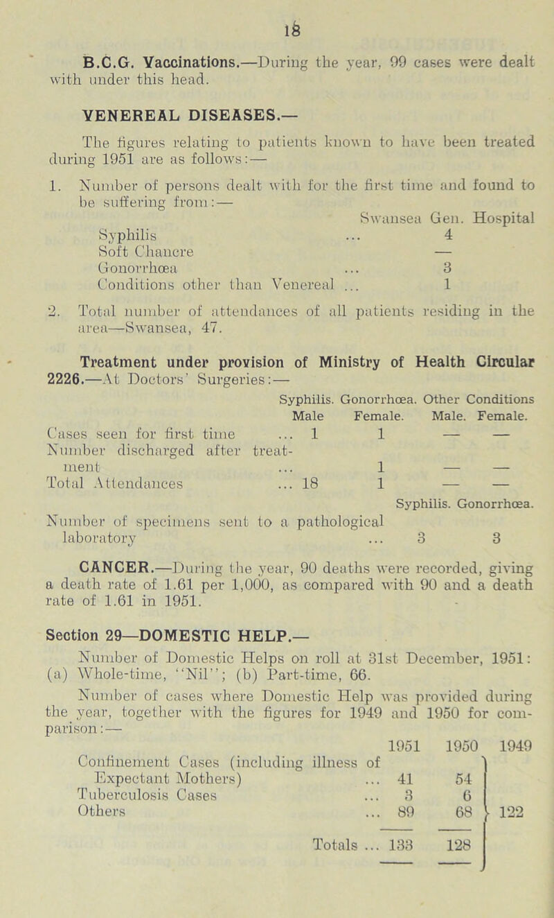 B.C.G. Vaccinations.—During the year, 99 cases were dealt with under this head. VENEREAL DISEASES.— The figures relating to patients known to have been treated during 1951 are as follows: — 1. Number of persons dealt with for the first time and found to be suffering from: — Swansea Gen. Hospital Syphilis ... 4 Soft Chancre — G onorrhcea ... 3 Conditions other than Venereal ... 1 2. Total number of attendances of all patients residing in the area—Swansea, 47. Treatment under provision of Ministry of Health Circular 2226.—At Doctors’ Surgeries: — Cases seen for first time Number discharged after ment Total Attendances Syphilis. Gonorrhoea. Other Conditions Male Female. Male. Female. ... 1 treat- 18 1 1 1 Syphilis. Gonorrhoea. Number of specimens sent to a pathological laboratory ... 3 3 CANCER.—During the year, 90 deaths were recorded, giving a death rate of 1.61 per 1,000, as compared with 90 and a death rate of 1.61 in 1951. Section 29—DOMESTIC HELP.— Number of Domestic Helps on roll at 31st December, 1951: (a) Whole-time, “Nil”; (b) Part-time, 66. Number of cases where Domestic Help was provided during the year, together with the figures for 1949 and 1950 for com- parison:— Confinement Cases (including Expectant Mothers) Tuberculosis Cases Others 1951 1950 illness of ... 41 54 ... 3 6 ... 89 68 ► 1949 122 Totals ... 133 128