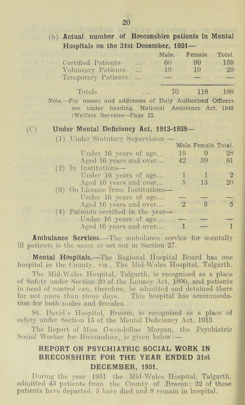 (b) Actual number of Breconshire patients In Mental Hospitals on the 31st December, 1951— Male. Female. Total. Certified Patients ... 60 99 159 Voluntary Patients ... 10 19 29 Temporary Patients ... — — — Totals ... 70 118 188 Note.—For names and addresses of Duly Authorised Officers see under heading, National Assistance Act, 1948 (Welfare Services—Page 22. (C) Under Mental Deficiency Act, 1913-1938— (1) Under Statutory Supervision — Male. Female. Total. Under 16 years of age... 19 9 28 (2) Aged 16 years and over... Tn Institutions— 42 39 81 Under 16 years of age... 1 1 2 (3) .Aged 16 years and over... On Licence from Institutions— 5 15 20 Under 16 years of age... — — — (4) Aged 16 years and over... Patients certified in the year— 2 3 5 Under 16 years of age... — — — Aged 16 years and over... 1 — 1 Ambulance Services.—The ambulance service for mentally ill patients is the same as set out in Section 27. Mental Hospitals.—The Regional Hospital Board has one hospital in the County, viz., The Mid-Wales Hospital, Talgarth. The Mid-Wales Hospital, Talgarth, is recognised as a place of Safety under Section 20 of the Lunacy Act, 1890, and patients in need of control can, therefore, be admitted and detained there for not more than three days. This hospital has accommoda- tion for both males and females. St. David's Hospital, Brecon, is recognised as a place of safety under Section 15 of the Mental Deficiency Act, 1913. The Report of Miss Gwendoline Morgan, the Psychiatric Social Worker for-Breconshire, is given below:— REPORT ON PSYCHIATRIC SOCIAL WORK IN BRECONSHIRE FOR THE YEAR ENDED 31st DECEMBER, 1951. During the year 1951 the Mid-Wales Hospital, Talgarth, admitted 45 patients from the County of Brecon; 32 of these patients have departed. 5 have died and 8 remain in hospital.