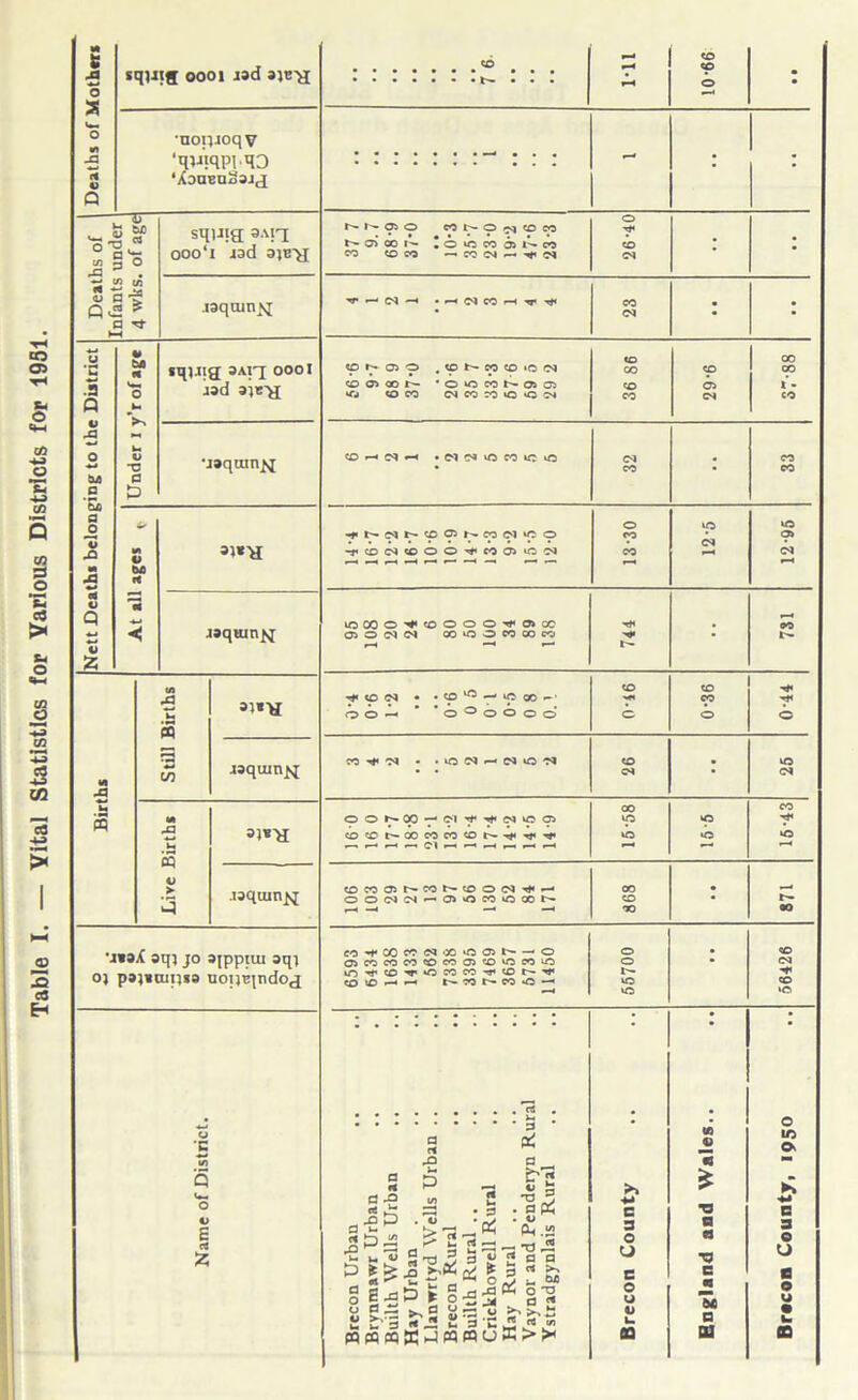 Table I. — Vital Statistics for Various Districts for 1951. o S n Q •nopioqv 'qvnqpiqo ‘XanBUoOjj £ ° n J3 3 h ■ <u a n .3 Q v rO bJS a So a -a rt 1) £ tfl »•* V sqjiig; 9\\t; QOO‘l i3d 3)B>I .i3qcun»q sqj.ua; 3Aii ooo I jod oj«>i •j^quintf jaquin^ M C5 s « 3}«H wqtun^i 05 .isquinjq M*9j( sq; jo ojppiui oqi 0} ps)»ainso uoijBjndoj •c Q w- O E c« # cb CD rH CO • • • o • - . . . >—» ; co o a) cd cc o rr i^aioor^- ! o »c co os i>. w CO • • CO COCO -- CO (N ^ CN •V—-C^-H *H N CO H v Tf< CO o* ' CO *p <J} o , CO N CO CO >C in CO CD CO O 05 OON ' o >0 CO N O) 05 CD l - co CD —< CS •-« *N(N CO OO <M CO co CO -t>l^Mr'C005 NCO(N'CO o VO o> (N c* -}> D (N to O O -t CO D 'O N CO rH  r—H VOCOO-*'OOOO^C7>CO • 05 O N N CO o o CO CO CO • V- rH I- *f C OQ • • CO ^ vO 00 <—’ CD CD T#i •«** CO o o —< * ’ o ° o o o o’ o O o CO -<f« O* • CD vO cs CN 00 CO OONO)-,C'1'#^(N>0 05 ip vO CO CO COCO CO Tf vo O vO COCOOS^WNCOOIN CO . OONN^OOMOXt^ CD • r— TO C0^C0C0(N'»>0Db--‘O o co 05COCOCO«OCODtOiClWiO o • lO^DT'OCOCO-rDt-'f 1 CO O t'- 70 CO O VO vO . . . . . » . . . ■ • • rt . # • 3 * a r« ^ 09 O IC Ov «3  £ K 3 -2 « 2 ”2 5 «i 3 •§ • aK XI D . Tj ■ Z> • u B t. „ ^ Ph cq.i ? [D ^2 ^ h 5i5hti fl1 >53 S ^ JD i’K gD £ 3) « >2 g E xl ED i g’S -M c ■u c 3 O u c o u a cs ■3 C m NO a CO 3 O o c O u o 0 — ^ B y.rzu >-.>,*3 K i'3 * J3 22 s'CJ « • CQcQpqWJpqmuW>>< D u 00 • ft* flO