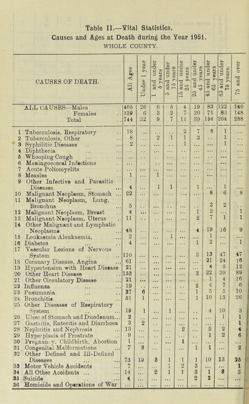 Causes and Ages at Death during the Year 1951. WHOLE COUNTY. CAUSES OF DEATH. All Ages Under 1 year 1 and under 5 years 5 and under 15 vears 15 and under 25 vears 25 and under 45 vears 45 and under 65 vears 65 and under 76 vears. 75 and over ALL CAUSES—Males 405 26 6 6 4 19 83 122 140 Females 339 6 3 2 7 20 71 82 148 Total 744 32 9 7 n 39 154 204 288 1 Tuberculosis, Eespiratory 18 . • • i 2 7 8 1 ... 2 Tuberculosis, Other 8 . . 2 1 3 . • 1 • . 3 Syphilitic Diseases 2 . . ... 1 ... ... 1 ... 4 Diphtheria ... ... ... ... 5 6 Whooping Cough Meningocoocal Infections ::: ... ... 7 Acute Poliomyelits ... ... i ... 8 Measles 1 ... ... ... ... 9 Other Infective and Parasitic Diseases 4 l i 1 8 1 10 Malignant Neoplasm, Stomach ... 22 ... ... ... ... 6 8 11 Malignant Neoplasm, Lung, Bronchus 5 3 2 12 Malignant Neoplasm, Breast 4 ... ... ... ... 1 2 i i 13 Malignant Neoplasm, Uterus 11 . . ... ... 2 i l 14 Other Malignant and Lymphatic Neoplasms 48 ... i ... 4 19 16 9 15 Leukaemia Aleukaemia, 2 ... .. • ... ... 1 ... ... 16 Diabetes 4 ... •.. ... 1 2 ... 1 17 Vascular Lesions of Nervous System 110 3 13 47 47 18 Coronary Disease, Angina 61 ... ... ... ... ... 21 24 16 19 Hypertension with Heart Disease 21 ... ... ... ... ... 4 5 12 20 Other Heart Disease 153 ... ... ... ... 3 22 39 89 21 Other Oiroulatory Disease 21 ... ... ... ... . . 1 4 16 22 Influenza 19 . . ... .. . . 2 4 7 6 23 Pneumonia 27 6 ... ... • • . 1 5 5 10 24 Bronchitis 51 1 ... ... ... 1 10 13 26 25 Other Diseases of Eespiratory System 19 1 i 4 10 3 26 Ulcer of Stomach and Duodenum... 2 ... ... . . • 1 1 27 Gastritis, Enteritis and Diarrhoea 3 2 , , ... ... ... . , 1 28 Nephritis and Nephrosis 13 . . . ... ,, 2 • • • 5 2 4 29 Hyperplasia of Prostrate 9 ... . . ,. .. . . . 1 2 6 30 Pregnancy, Childbirth, Abortion 1 ... . , ... 1 • . . ... . . • . • 31 Congenital Malformations 7 3 ,, ... 1 1 ... 2 32 Other Defined and Ill-Defined Diseases 73 19 3 i 1 1 10 13 25 1 33 Motor Vehicle Accidents 7 ... . . . i o 3 ... ... 1 34 All Other Acoidents ... 14 ... 2 i i 3 1 3 3 35 Suicide 4 ... • • • ... . •. 2 2 ... ... ... ... ... ... ...