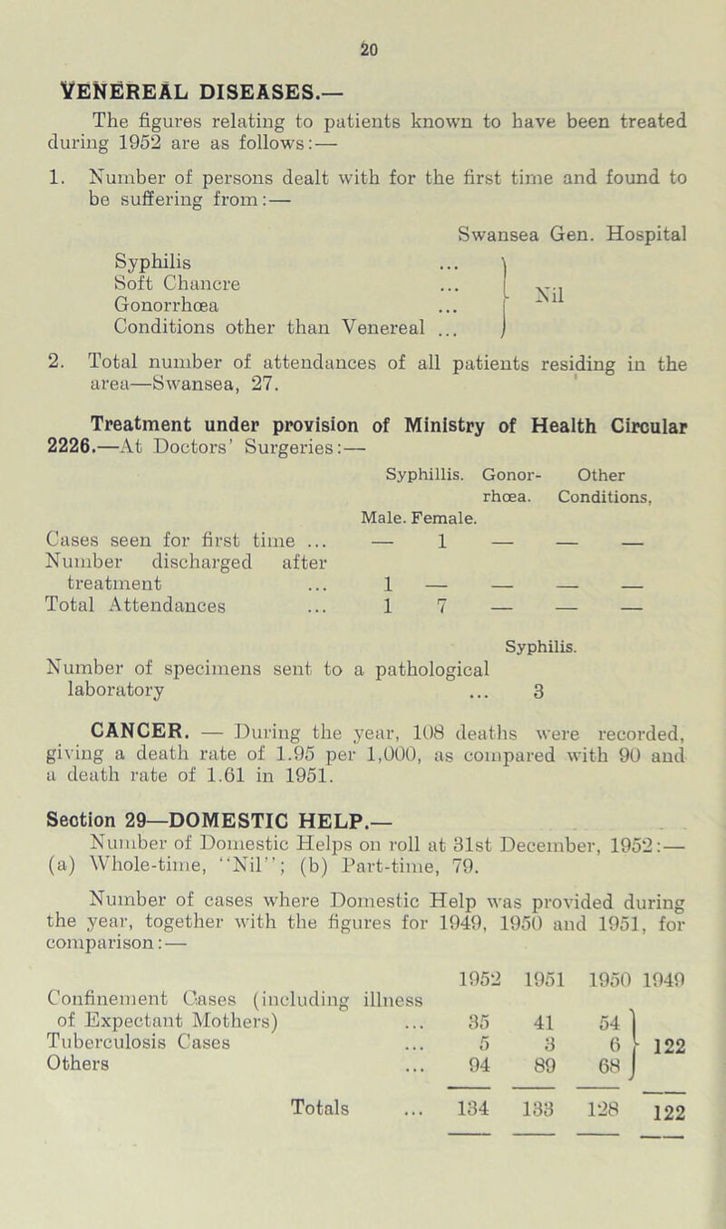 Venereal diseases.— The figures relating to patients known to have been treated during 1952 are as follows:— 1. Number of persons dealt with for the first time and found to be suffering from: — Syphilis Soft Chancre Gonorrhoea Conditions other than Venereal Swansea Gen. Hospital ■ Nil , 2. Total number of attendances of all patients residing in the area—Swansea, 27. Treatment under provision of Ministry of Health Circular 2226.—At Doctors’ Surgeries: — Syphillis. Gonor- Other rhoea. Conditions, Male. Female. Cases seen for first time ... — 1 — — — Number discharged after treatment ... 1 — — — — Total Attendances ... 1 7 — — — Syphilis. Number of specimens sent to a pathological laboratory ... 3 CANCER. — During the year, 108 deaths were recorded, giving a death rate of 1.95 per 1,000, as compared with 90 and a death rate of 1.61 in 1951. Section 29—DOMESTIC HELP.— Number of Domestic Helps on roll at 31st December, 1952: — (a) Whole-time, “Nil”; (b) Part-time, 79. Number of cases where Domestic Help was provided during the year, together with the figures for 1949, 1950 and 1951, for comparison: — 1952 1951 Confinement Oases (including illness of Expectant Mothers) 35 41 Tuberculosis Cases 5 3 Others 94 89 122