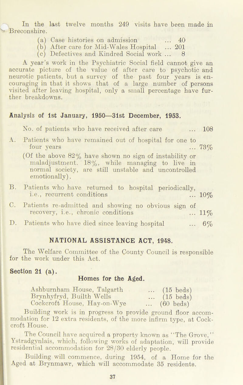 In the last twelve months 249 visits have been made in Breconshire. (a) Case histories on admission ... 40 (b) After care for Mid-Wales Hospital ... 201 (c) Defectives and Kindred Social work ... 8 A year’s work in the Psychiatric Social field cannot give an accurate picture of the value of after care to psychotic and neurotic patients, but a survey of the past four years is en- couraging in that it shows that of a large number of persons visited after leaving hospital, only a small percentage have fur- ther breakdowns. Analysis of 1st January, 1950—31st December, 1953. No. of patients who have received after care ... 108 A. Patients who have remained out of hospital for one to four years ... 73% (Of the above 82% have shown no sign of instability or maladjustment. 18%, while managing to live in normal society, are still unstable and uncontrolled emotionally). B. Patients who have returned to hospital periodically, i.e., recurrent conditions ... 10% C. Patients re-admitted and showing no obvious sign of recovery, i.e., chronic conditions ... 11% D. Patients who have died since leaving hospital ... 6% NATIONAL ASSISTANCE ACT, 1948. The Welfare Committee of the County Council is responsible for the work under this Act. Section 21 (a). Homes for the Aged. Ashburnham House, Talgarth ... (15 beds) Brynhyfryd, Builth Wells ... (15 beds) Cockcroft House, Hay-on-Wye ... (60 beds) Building work is in progress to provide ground floor accom- modation for 12 extra residents, of the more infirm type, at Cock- croft House. The Council have acquired a property known as “The Grove,’’ Ystradgvnlais, which, following works of adaptation, will provide residential accommodation for 28/30 elderly people. Building will commence, during 1954, of a Home for the Aged at Brynmawr, which will accommodate 35 residents.