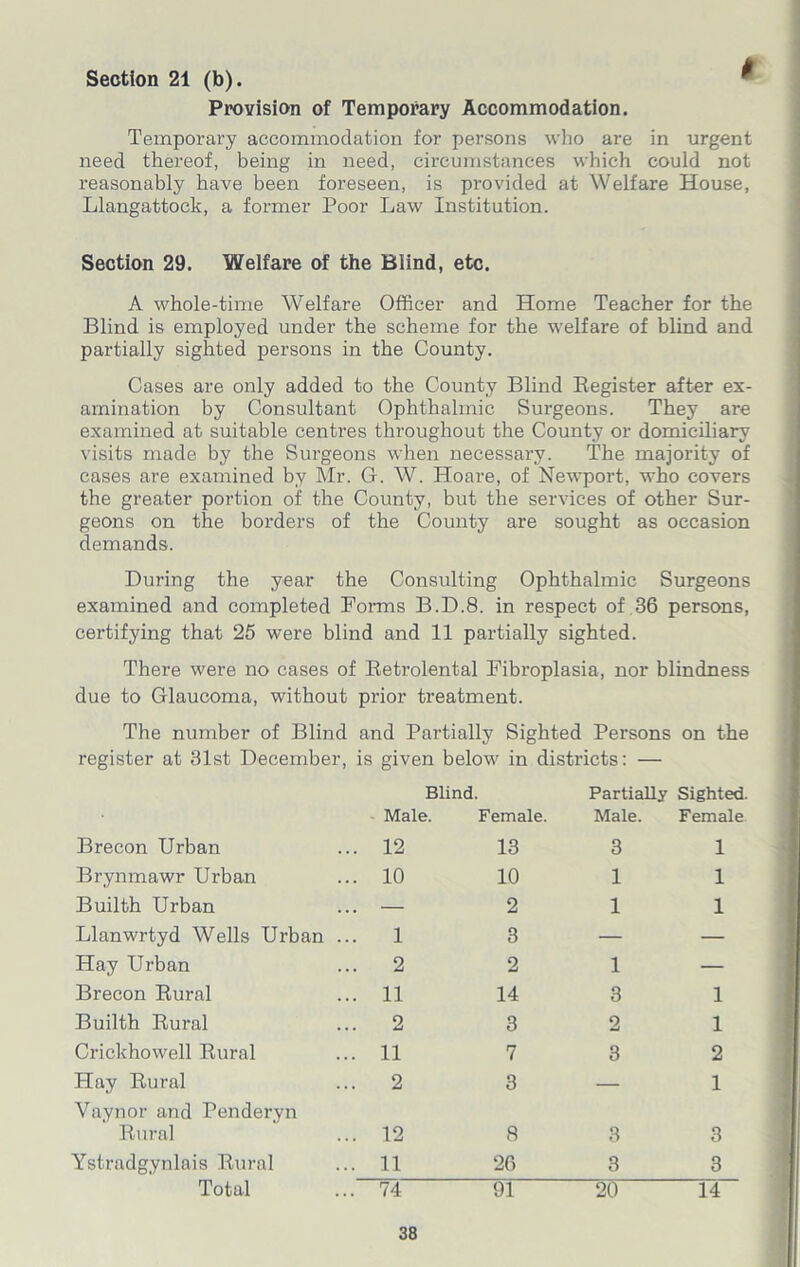 $ Section 21 (b). Provision of Temporary Accommodation. Temporary accommodation for persons who are in urgent need thereof, being in need, circumstances which could not reasonably have been foreseen, is provided at Welfare House, Llangattock, a former Poor Law Institution. Section 29. Welfare of the Blind, etc. A whole-time Welfare Officer and Home Teacher for the Blind is employed under the scheme for the welfare of blind and partially sighted persons in the County. Cases are only added to the County Blind Register after ex- amination by Consultant Ophthalmic Surgeons. They are examined at suitable centres throughout the County or domiciliary visits made by the Surgeons when necessary. The majority of cases are examined by Mr. G. W. Hoare, of Newport, who covers the greater portion of the County, but the services of other Sur- geons on the borders of the County are sought as occasion demands. During the year the Consulting Ophthalmic Surgeons examined and completed Forms B.D.8. in respect of 36 persons, certifying that 25 were blind and 11 partially sighted. There were no cases of Retrolental Fibroplasia, nor blindness due to Glaucoma, without prior treatment. The number of Blind and Partially Sighted Persons on the register at 31st December, is given below in districts: — Blind. Partially Sighted. Male. Female. Male. Female Brecon Urban 12 13 3 1 Brynmawr Urban 10 10 1 1 Builth Urban — 2 1 1 Llanwrtyd Wells Urban ... 1 3 — — Hay Urban 2 2 1 — Brecon Rural 11 14 3 1 Builth Rural 2 3 2 1 Crickhowell Rural 11 7 3 2 Hay Rural 2 3 — 1 Vaynor and Penderyn Rural 12 8 3 3 Ystradgynlais Rural 11 26 3 3 Total 74 01 20 14