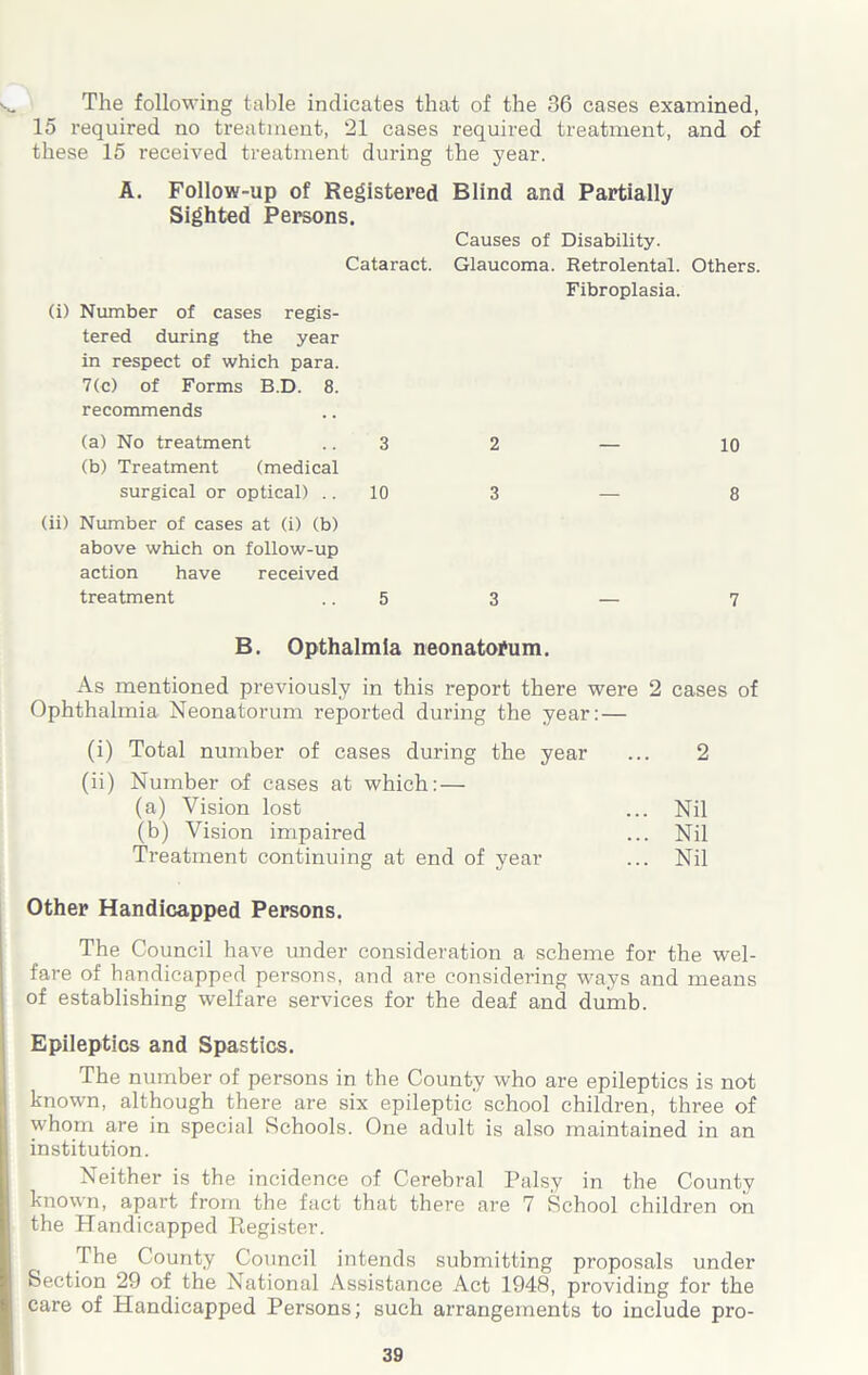 The following table indicates that of the 36 cases examined, 15 required no treatment, '21 cases required treatment, and of these 15 received treatment during the year. Follow-up of Registered Sighted Persons. Cataract. (i) Number of cases regis- tered during the year in respect of which para. 7(c) of Forms B.D. 8. recommends Blind and Partially Causes of Disability. Glaucoma. Retrolental. Others. Fibroplasia. (a) No treatment .. 3 (b) Treatment (medical surgical or optical) .. 10 (ii) Number of cases at (i) (b) above which on follow-up action have received treatment .. 5 2 3 3 10 8 7 B. Opthalmia neonatofum. As mentioned previously in this report there were 2 cases of Ophthalmia Neonatorum reported during the year: — (i) Total number of cases during the year ... 2 (ii) Number of cases at which: — (a) Vision lost ... Nil (b) Vision impaired ... Nil Treatment continuing at end of year ... Nil Other Handicapped Persons. The Council have under consideration a scheme for the wel- fare of handicapped persons, and are considering ways and means of establishing welfare services for the deaf and dumb. Epileptics and Spastics. The number of persons in the County who are epileptics is not known, although there are six epileptic school children, three of whom are in special Schools. One adult is also maintained in an institution. Neither is the incidence of Cerebral Palsy in the County known, apart from the fact that there are 7 School children on the Plandicapped Register. The County Council intends submitting proposals under Section 29 of the National Assistance Act 1948, providing for the care of Handicapped Persons; such arrangements to include pro-