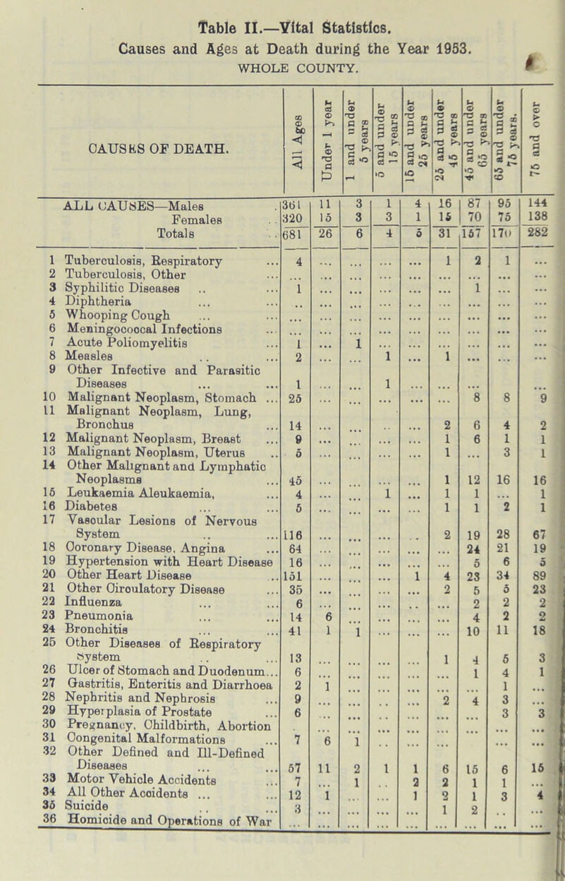 Table II.—Vital Statistics. Causes and Ages at Death during the Year 1953. WHOLE COUNTY. ■ CAUSES OF DEATH. All Ages Under 1 year 1 and under 5 years 5 and under 15 years 16 and under 25 years 25 and under 45 year8 45 and under 65 years 65 and under 76 years. 76 and over ALL CAUSES—Males 361 11 3 1 4 16 87 95 144 Females 320 15 3 3 1 15 70 75 138 Totals 681 26 6 4 9 31 167 17u 282 1 Tuberculosis, Respiratory 4 ... ... 1 2 1 ... 2 Tuberculosis, Other ... 3 Syphilitic Diseases 1 ... 1 ... 4 Diphtheria •.. ... ... 5 Whooping Cough ... ... ... 6 Meningocoocal Infections .. • . . . ... ... 7 Acute Poliomyelitis 1 1 . . . ... ... ... ... 8 Measles 2 1 1 ... ... 9 Other Infective and Parasitic Diseases 1 1 ... 10 Malignant Neoplasm, Stomach ... 25 ... ... ... 8 8 9 11 Malignant Neoplasm, Lung, Bronchus 14 2 6 4 2 12 Malignant Neoplasm, Breast 9 ... ... 1 6 1 1 13 Malignant Neoplasm, Uterus 5 ... •. • 1 ... 3 1 14 Other Malignant and Lymphatic Neoplasms 45 . . . 1 12 16 16 15 Leukaemia Aleukaemia, 4 1 1 1 1 16 Diabetes 5 1 1 2 1 17 Yasoular Lesions of Nervous System 116 2 19 28 67 18 Coronary Disease, Angina 64 . . . 24 21 19 19 Hypertension with Heart Disease 16 . • • 5 6 5 20 Other Heart Disease 151 l 4 23 34 89 21 Other Oiroulatory Disease 35 ... 2 5 5 23 22 Influenza 6 2 2 2 23 Pneumonia 14 6 4 2 2 24 Bronchitis 41 1 1 10 11 18 25 Other Diseases of Respiratory system 13 i 4 5 3 26 Ulcer of Stomach and Duodenum... 6 1 4 1 27 Gastritis, Enteritis and Diarrhoea 2 1 1 28 Nephritis and Nephrosis 9 2 4 3 29 Hyperplasia of Prostate 6 3 3 30 Pregnancy, Childbirth, Abortion 31 Congenital Malformations 7 6 1 32 Other Defined and Ill-Defined Diseases 57 11 2 1 l 6 15 6 16 33 Motor Vehicle Accidents 7 1 2 2 1 1 34 All Other Acoidents . 12 1 1 2 1 3 4 35 Suicide 3 i 2 36