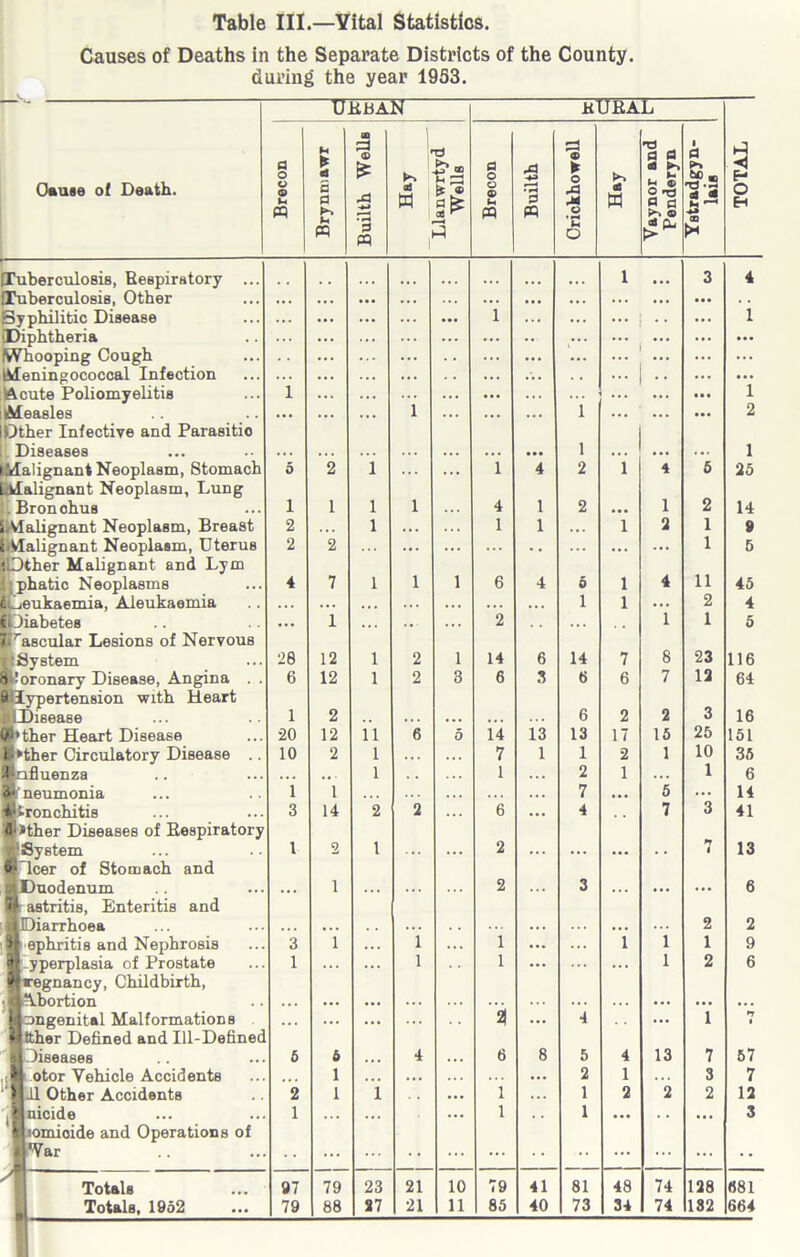 Causes of Deaths in the Separate Districts of the County, during the year 1953. fi Urban BUBAL P o * si ta 3 (£ T3 a O A Z3 ® ► H3 _ a a <a 1 P if « Hi 2 Cause of Death. o Q u a a k A '3 m W 1 3 O © • H 0 m A M o • H D M O T3 & CL £ O H Tuberculosis, Respiratory ... (Tuberculosis, Other ... ... ... ... l ... 3 4 Syphilitic Disease ... ... ... ... ... i ... ... ... i (Diphtheria IWhooping Cough ... ... ... •• ... ... Meningococcal Infection ... ... ... . . ... ... •Acute Poliomyelitis i ... ... ... ... ... l Measles Other Infective and Parasitio ... ... ... 1 ... ... ... 1 ... 2 Diseases ... ... ... ... ... 1 ... ... 1 Malignant Neoplasm, Stomach Malignant Neoplasm, Lung 5 2 l ... ... l 4 2 l 4 1 5 25 Bronchus i 1 l 1 4 1 2 ... 2 14 iMalignant Neoplasm, Breast 2 ... l ... 1 1 ... l 2 1 9 IMalignant Neoplasm, Uterus 2 2 ... ... ... . . ... ... ... 1 5 ‘..Other Malignant and Lym J -phatic Neoplasms 4 7 l 1 l 6 4 5 l 4 11 45 d_. eukaemia, Aleukaemia . . . ... . •. ... . . . . . . i l ... 2 4 (Diabetes 7irascular Lesions of Nervous ... 1 ... •• ... 2 1 1 5 ■{System 28 12 l 2 i 14 6 14 7 8 23 116 8 loronary Disease, Angina .. 6 12 l 2 3 6 3 6 6 7 12 64 9 1 ypertension with Heart Disease 1 2 ., . . . ... 6 2 2 3 16 Wither Heart Disease 20 12 li 6 5 14 13 13 17 15 25 151 l(>ther Circulatory Disease .. 10 2 l ... 7 1 1 2 1 10 35 a- lfluenza . . . .. • l 1 . . . 2 1 ... 1 6 a. neumonia 1 1 . . . 7 ... 5 ... 14 i.t ronchitis 3 14 2 2 ... 6 ... 4 7 3 41 W*ther Diseases of Bespiratory *• System 1 2 1 ... ... 2 ... ... ... . . 1 13 0 leer of Stomach and Duodenum i 2 3 6 astritis, Enteritis and i Diarrhoea . . . ... . . . ... ... 2 2 \ ephritis and Nephrosis 3 i ... i ... 1 ... ... 1 1 1 9 5, < yperplasia of Prostate regnancy, Childbirth, 1 ... l 1 ... ... 1 2 6 Abortion ... ... ... ... ... ... ... ... zangenital Malformations ... . . • ... % ... 4 ... 1 *7 • 1 tther Defined and Ill-Defined Diseases 6 6 4 6 8 5 4 13 7 57 otor Vehicle Accidents ... 1 ... • . • ... 2 1 . . . 3 7 1 11 Other Accidents 2 1 1 ... 1 ... 1 2 2 2 12 ' nicide 1 ... ... ... 1 1 ... . . ... 3 somioide and Operations of ■Var ... • • ... ... • • ... ... ... • • Totals 97 79 23 21 10 79 41 81 48 74 123 681