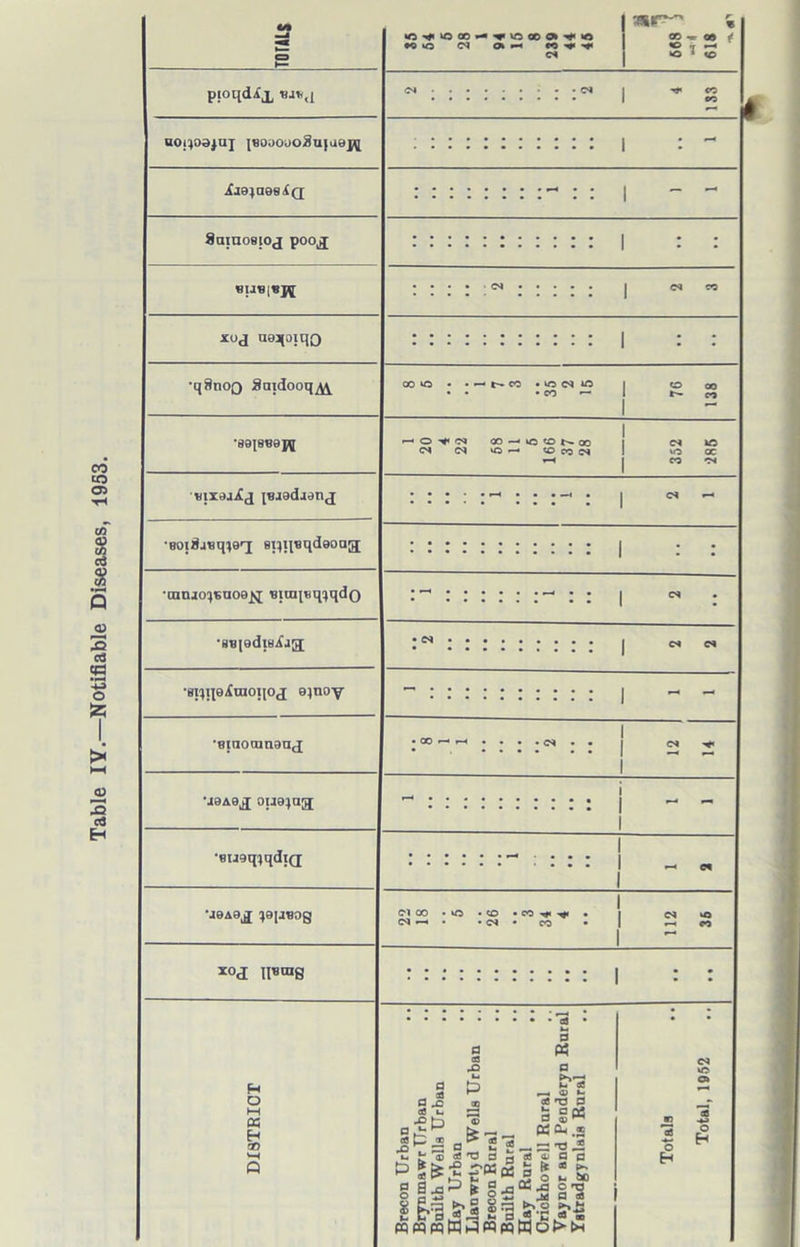 Table IY.—Notifiable Diseases, 1953. ic ^ 10 cc ^ oo » ■f'O «* 09 ^ pioqd^x *•»*<[ uoqoajuj {Booouo^ujae^ iaejaes^Q Saiuosioj poo^ xuj U9j[oiq0 •qSnoQ Saidooq^ • -- t— CO • vo <M O *09{8«0pg <m cq VO —• to CO CS niraa^j {Bagdaanj •BOi^jeqieT; st^i^qdaoag; •canjo'jBuoej^ «inqtiq:}qdo •8B(9dtBjfag[ •eiiqgiraoiioj e;noy •eiaotnngtqj •J9A9J oug^ag; ■eugq'jqdiQ ‘J9A9j£ ^9[JB0g XOJ IIBtng H o I—I K H m Cl 00 <M ■ SO • <M * CO •■<$« ■> * CO a _ 33 2 cfl u, '2^'® — a J _ 2 g tfT3 d o IrS*3 * §5 jbbSSa u i? a «5.2 >* a WMpqW^tttt 0 M p M 03 4 ® ^ cfl 03 P J= d ojM tf Oq.« a: ns JS as ® a p J O k 80 DC J 013 j4 a g o t»> >3 t 'C c3 to Wo>tH O H