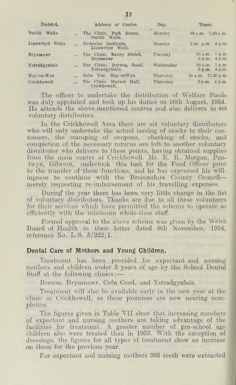 District. Address of Centre. Day. Times. Builth Wells .. Tlie Clinic, Parik House, Builth Weils. » Monday 10a.m. l^CXp.m. Llanwrtyd Wiells .. Memorial Institute, Llanwrtyd Welis Monday 2.30 p.m. 4 p.rn. Brynmawr ... The Clinic, Bailey Street, Brynmawr Tuesday 10 a.m. 1 p.m. 2 p.m. 4 p.m. Ystradgynlais ... The Clinic, Derwen Road, Ystradgynlais^ Wednesday 10 a.m. 1p.m. 2 p.m. 4 p.m. Hay-on-Wye ... Belle Vue, Hay-omWye. Thur s<lay 10 a.m. 12.30 p.m. Crickhowell ... The Clinic, Market Hall, Crickhowell. Thursday 2 p.m. 4 p.m. The officer to undertake the distribution of Welfare Foods was duly appointed and took up his duties on 16th August, 1954. He attends the above-mentioned centres and also delivers to six voluntary distributors. In the Crickhowell Area there are six voluntary distributors who will only undertake the actual issuing of stocks to their cus- tomers, the stamping of coupons, checking of stocks, and completion of the necessary returns are left to another voluntary distributor who delivers to these points, having obtained supplies from the main centre at Crickhowell. Mr. E. K. Morgan, Pen- twyn, Gilwern, undertook this task for the Food Officer prior to the transfer of these functions, and he has expressed his will- ingness to continue with the Breconshire County Council— merely requesting re-imbursement of his travelling expenses. During the year there has been very little change in the list of voluntary distributors. Thanks are due to all these volunteers for their services which have permitted the scheme to operate so efficiently with the minimum whole-time staff. Formal approval to the above scheme was given by the Welsh Board of Health in their letter dated 8th November, 1954, reference No. L.S. 5/222/1. Dental Care of Mothers and Young Children. Treatment has been provided for expectant and nursing mothers and children under 5 years of age by the School Dental Staff at the following clinics: — Brecon, Brynmawr, Cefn Coed, and Ystradgynlais. Treatment will also be available early in the new year at the clinic in Crickhowell, as these premises are now nearing com- pletion. The figures given in Table VII show that increasing numbers of expectant and nursing mothers are taking advantage of the facilities for treatment. A greater number of pre-school age children also were treated than in 1953. With the exception of dressings, the figures for all types of treatment show an increase on those for the previous year. For expectant and nursing mothers 385 teeth were extracted