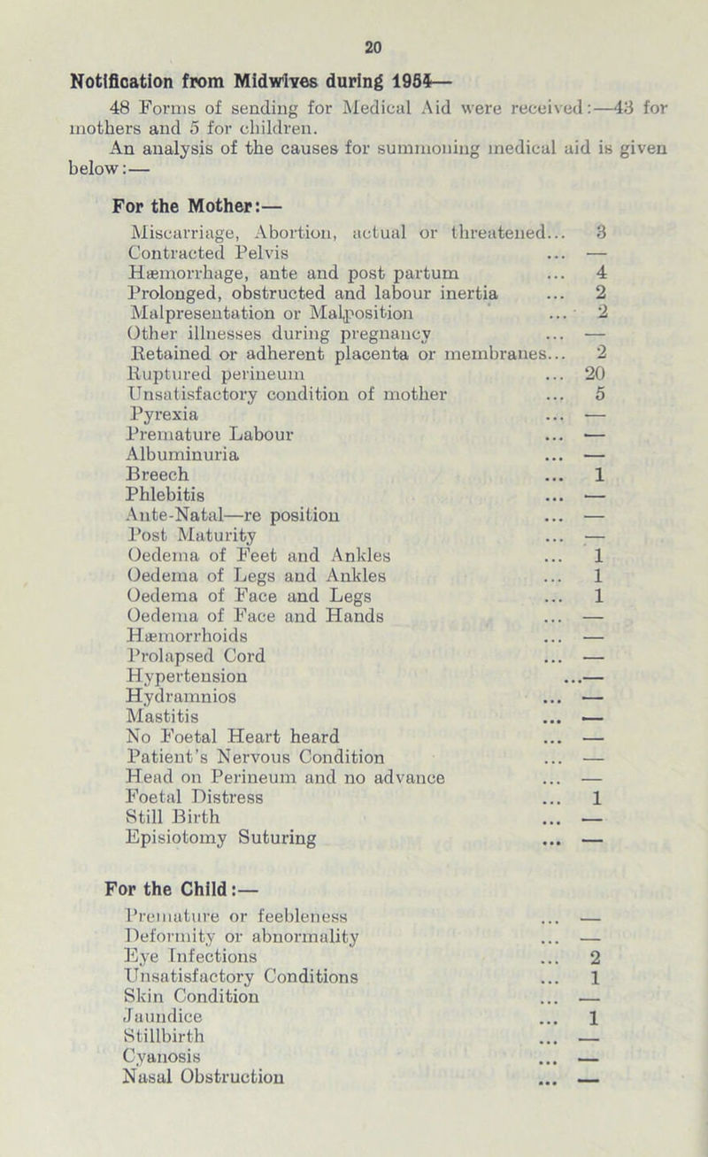 Notification from Midwtyes during 195?— 48 Forms of sending for Medical Aid were received:—43 for mothers and 5 for children. An analysis of the causes for summoning medical aid is given below:— For the Mother:— Miscarriage, Abortion, actual or threatened... 3 Contracted Pelvis ... •— Haemorrhage, ante and post partum ... 4 Prolonged, obstructed and labour inertia ... 2 Malpresentation or Malposition ... 2 Other illnesses during pregnancy ... — Retained or adherent placenta or membranes... 2 Ruptured perineum ... 20 Unsatisfactory condition of mother ... 5 Pyrexia ... -— Premature Labour ... •— Albuminuria ... — Breech ... 1 Phlebitis ... — Ante-Natal—re position ... — Post Maturity ... — Oedema of Feet and Ankles ... 1 Oedema of Legs and Ankles ... 1 Oedema of Face and Legs ... 1 Oedema of Face and Hands ... — Haemorrhoids ... — Prolapsed Cord ... — Hypertension ...— Hydramnios ... — Mastitis ... — No Foetal Heart heard ... — Patient’s Nervous Condition ... — Head on Perineum and no advance ... — Foetal Distress ... 1 Still Birth ... — Episiotomy Suturing ... — For the Child Premature or feebleness Deformity or abnormality Eye Infections Unsatisfactory Conditions Skin Condition Jaundice Stillbirth Cyanosis Nasal Obstruction 2 1 1