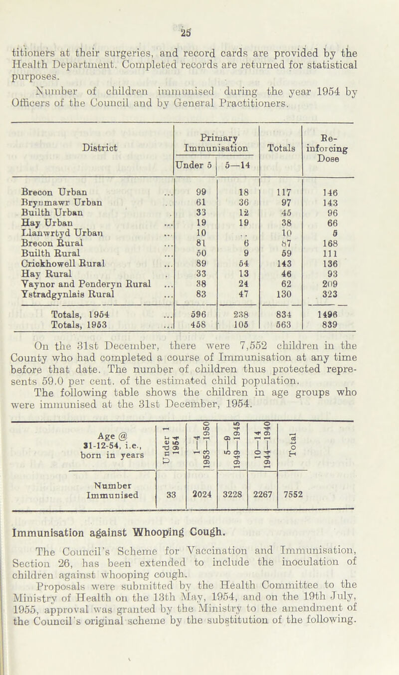 titioners at their surgeries, and record cards are provided by the Health Department. Completed records are returned for statistical purposes. Number of children immunised during the year 1954 by Officers of the Council and by General Practitioners. District Prii Immun Under 5 nary Nation 5—14 Totals Re- inforcing Dose Brecon Urban 99 18 117 146 Bryumawr Urban 61 36 97 143 Builtb Urban 33 12 45 96 Hay Urban 19 19 38 66 Llanwrfcyd Urban 10 . . 10 5 Brecon Rural 81 6 67 168 Builth Bural 50 9 59 111 Crickhowell Bural 89 64 143 136 Hay Rural 33 13 46 93 Vaynor and Penderyn Bural 38 24 62 209 Ystradgynlais Rural 83 47 130 323 Totals, 1954 596 238 834 1496 Totals, 1953 458 105 563 839 On the 31st December, there were 7,552 children in the County who had completed a course of Immunisation at any time before that date. The number of children thus protected repre- sents 59.0 per cent, of the estimated child population. The following table shows the children in age groups who were immunised at the 31st December, 1954. Age @ 31-12-54, i.e., born in years Under 1 1954 1—4 1953—1950 5—9 1949—1945 10—14 1944—1940 Total Number Immunised 33 2024 3228 2267 7552 Immunisation against Whooping Cough. The Council’s Scheme for Vaccination and Immunisation, Section 26, has been extended to include the inoculation of children against whooping cough. Proposals were submitted by the Health Committee to the Ministry of Health on the 13th May, 1954, and on the 19th July, 1955, approval was granted by the Ministry to the amendment of the Council’s original scheme by the substitution of the following.