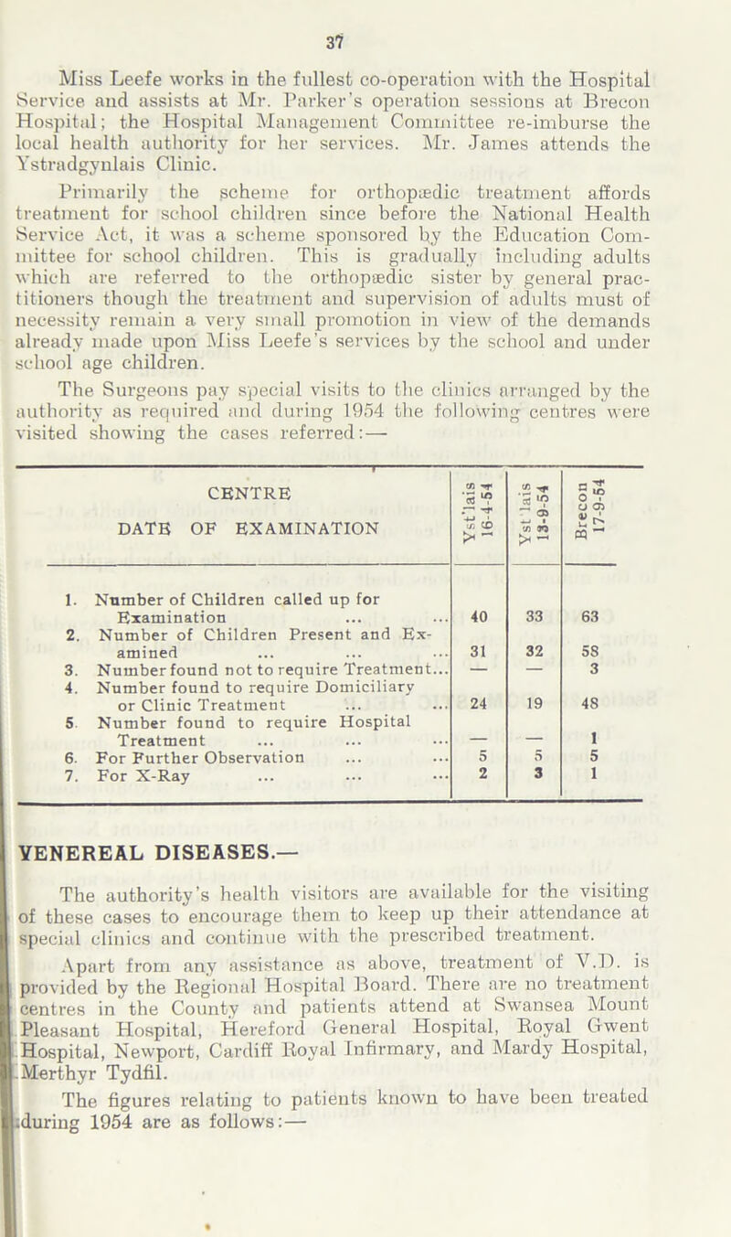 Miss Leefe works in the fullest co-operation with the Hospital Service and assists at Mr. Parker’s operation sessious at Brecon Hospital; the Hospital Management Committee re-imburse the local health authority for her services. Mr. James attends the Ystradgyulais Clinic. Primarily the scheme for orthopiedic treatment affords treatment for school children since before the National Health Service Act, it was a scheme sponsored bj the Education Com- mittee for school children. This is gradually including adults which are referred to the orthopaedic sister by general prac- titioners though the treatment and supervision of adults must of necessity remain a very small promotion in view of the demands already made upon Miss Leefe’s services by the school and under school age children. The Surgeons pay special visits to the clinics arranged by the authority as required and during 1954 the following centres were visited showing the cases referred:— i CENTRE DATE OF EXAMINATION Yst’lais 16-4-54 Yst lais 13-9-54 Brecon 17-9-54 1. Number of Children called up for Examination 40 33 63 2. Number of Children Present and Ex- amined 31 32 58 3. Number found not to require Treatment... — — 3 4. Number found to require Domiciliary or Clinic Treatment 24 19 48 5 Number found to require Hospital Treatment 1 6. For Further Observation 5 5 5 7. For X-Ray 2 3 1 VENEREAL DISEASES.— The authority’s health visitors are available for the visiting of these cases to encourage them to keep up their attendance at special clinics and continue with the prescribed treatment. Apart from any assistance as above, treatment of V.D. is provided by the Regional Hospital Board. There are no treatment centres in the County and patients attend at Swansea Mount Pleasant Hospital, Hereford General Hospital, Royal Gwent Hospital, Newport, Cardiff Royal Infirmary, and Mardy Hospital, Merthyr Tydfil. The figures relating to patients known to have been treated Muring 1954 are as follows: —