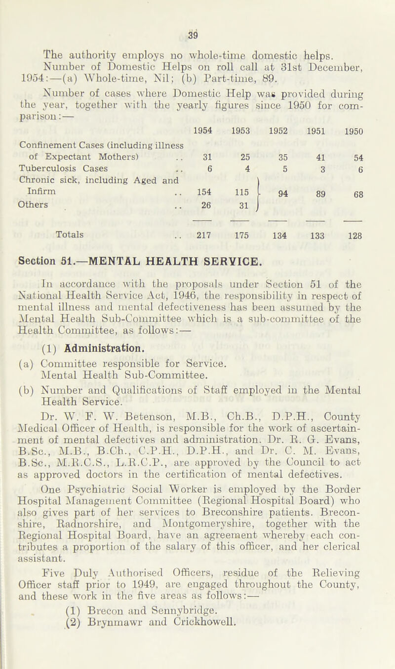 The authority employs no whole-time domestic helps. Number of Domestic Helps on roll call at 31st December, 1954:—(a) Whole-time, Nil; (b) Part-time, 89. Number of cases where Domestic Help was provided during the year, together with the yearly figures since 1950 for com- parison :— 1954 1953 1952 1951 1950 Confinement Cases (including illness of Expectant Mothers) 31 25 35 41 54 Tuberculosis Cases 6 4 5 3 6 Chronic sick, including Aged and Infirm 154 115 94 89 68 Others 26 31 Totals 217 175 134 133 128 Section 51.—MENTAL HEALTH SERVICE. In accordance with the proposals under Section 51 of the National Health Service Act, 1946, the responsibility in respect of mental illness and mental defectiveness has been assumed by the Mental Health Sub-Committee which is a sub-committee of the Health Committee, as follows: — (1) Administration. (a) Committee responsible for Service. Mental Health Sub-Committee. (b) Number and Qualifications of Staff employed in the Mental Health Service. Dr. W. F. W. Betenson, M.B., Ch.B., D.P.H., County Medical Officer of Health, is responsible for the work of ascertain- ment of mental defectives and administration. Dr. R. G. Evans, B.Sc., M.B., B.Ch., C.P.H., D.P.H., and Dr. C. M. Evans, B.Sc., M.R.C.S., L.R.C.P., are approved by the Council to act as approved doctors in the certification of mental defectives. One Psychiatric Social Worker is employed by the Border Hospital Management Committee (Regional Hospital Board) who also gives part of her services to Breconshire patients. Brecon- shire, Radnorshire, and Montgomeryshire, together with the Regional Hospital Board, have an agreement whereby each con- tributes a proportion of the salary of this officer, and her clerical assistant. Five Duly Authorised Officers, residue of the Relieving Officer staff prior to 1949, are engaged throughout the County, and these work in the five areas as follows:— (1) Brecon and Sennybridge. (2) Brynmawr and Crickhowell.