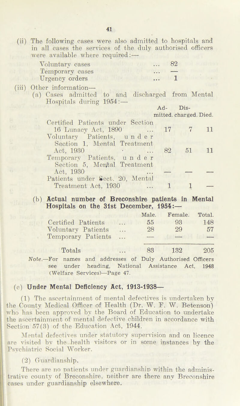 (ii) The following cases were also admitted to hospitals and in all cases the services of the duly authorised officers were available where required: — Voluntary cases ... 82 Temporary cases ... — Urgency orders ... 1 (iii) Other information— (a) Oases admitted to and discharged from Mental Hospitals during 1954: — Ad- Dis- mitted. charged. Died. Certified Patients under Section 16 Lunacy Act, 1890 Voluntary Patients, under Section 1, Mental Treatment 17 7 11 Act, 1930 Temporary Patients, under Section 5, Meqftal Treatment 82 51 11 Act, 1930 Patients under Sect. 20, Mental — — — Treatment Act, 1930 1 1 — (b) Actual number of Breconshire patients in Mental Hospitals on the 31st December, 1934:— Male. Female. Total. Certified Patients 55 93 148 AMluntary Patients 28 29 57 Temporary Patients ... — — — Totals 83 132 205 .—For names and addresses of Duly Authorised Officers see under heading, National Assistance Act, 1948 (Welfare Services)—Page 47. (c) Under Mental Deficiency Act, 1913-1938— (1) The ascertainment of mental defectives is undertaken by the County Medical Officer of Health (Dr. W. F. W. Betenson) who has been approved by the Board of Education to undertake the ascertainment of mental defective children in accm-dance with Section 57(3) of the Education Act, 1944. Mental defectives under statutory supervision and on licence are visited bv the health visitors or in some instances by the Psychiatric Social Worker. (2) Guardianship. There are no patients under guardianship within the adminis- trative county of Breconshire, neither are there any Breconshire cases under guardianship elsewhere.