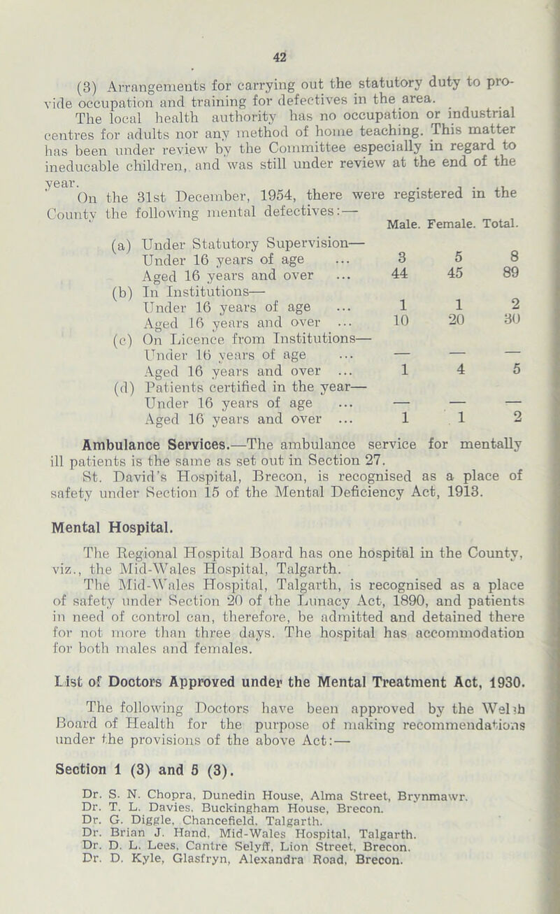 (3) Arrangements for carrying out the statutory duty to pro- vide occupation and training for defectives in the area. The local health authority has no occupation or industrial centres for adults nor any method of home teaching. This matter Iims been under review by the Committee especially in regard to ineducable children, and was still under review at the end of the year. . , On the 31st December, 1954, there were registered in the County the following mental defectives: — Total. (a) Under Statutory Supervision— Male. Female. Under 16 years of age 3 5 8 (b) Aged 16 years and over In Institutions— 44 45 89 Under 16 years of age 1 1 2 (c) Aged 16 years and over On Licence from Institutions— 10 20 30 Under 16 years of age — — — (d) Aged 16 years and over ... Patients certified in the year— 1 4 5 Under 16 years of age — — — Aged 16 years and over ... 1 1 2 Ambulance Services.—The ambulance service for mentally ill patients is the same as set out in Section 27. St. David’s Hospital, Brecon, is recognised as a place of safety under Section 15 of the Mental Deficiency Act, 1913. Mental Hospital. The Kegional Hospital Board has one hospital in the County, viz., the Mid-Wales Hospital, Talgarth. The Mid-Wales Hospital, Talgarth, is recognised as a place of safety under Section 20 of the Lunacy Act, 1890, and patients in need of control can, therefore, be admitted and detained there for not more than three days. The hospital has accommodation for both males and females. L ist of Doctors Approved under the Mental Treatment Act, 1930. The following Doctors have been approved by the WeDh Board of Health for the purpose of making recommendations under the provisions of the above Act: — Section 1 (3) and 5 (3). Dr. S. N. Chopra, Dunedin House, Alma Street, Brynmawr. Dr. T. L. Davies. Buckingham House, Brecon. Dr. G. Diggle, Chancefield. Talgarth. Dr. Brian J. Hand. Mid-Wales Hospital, Talgarth. Dr. D. L. Lees. Cantre SelyfT, Lion Street, Brecon. Dr. D. Kyle, Glasfryn, Alexandra Road, Brecon.