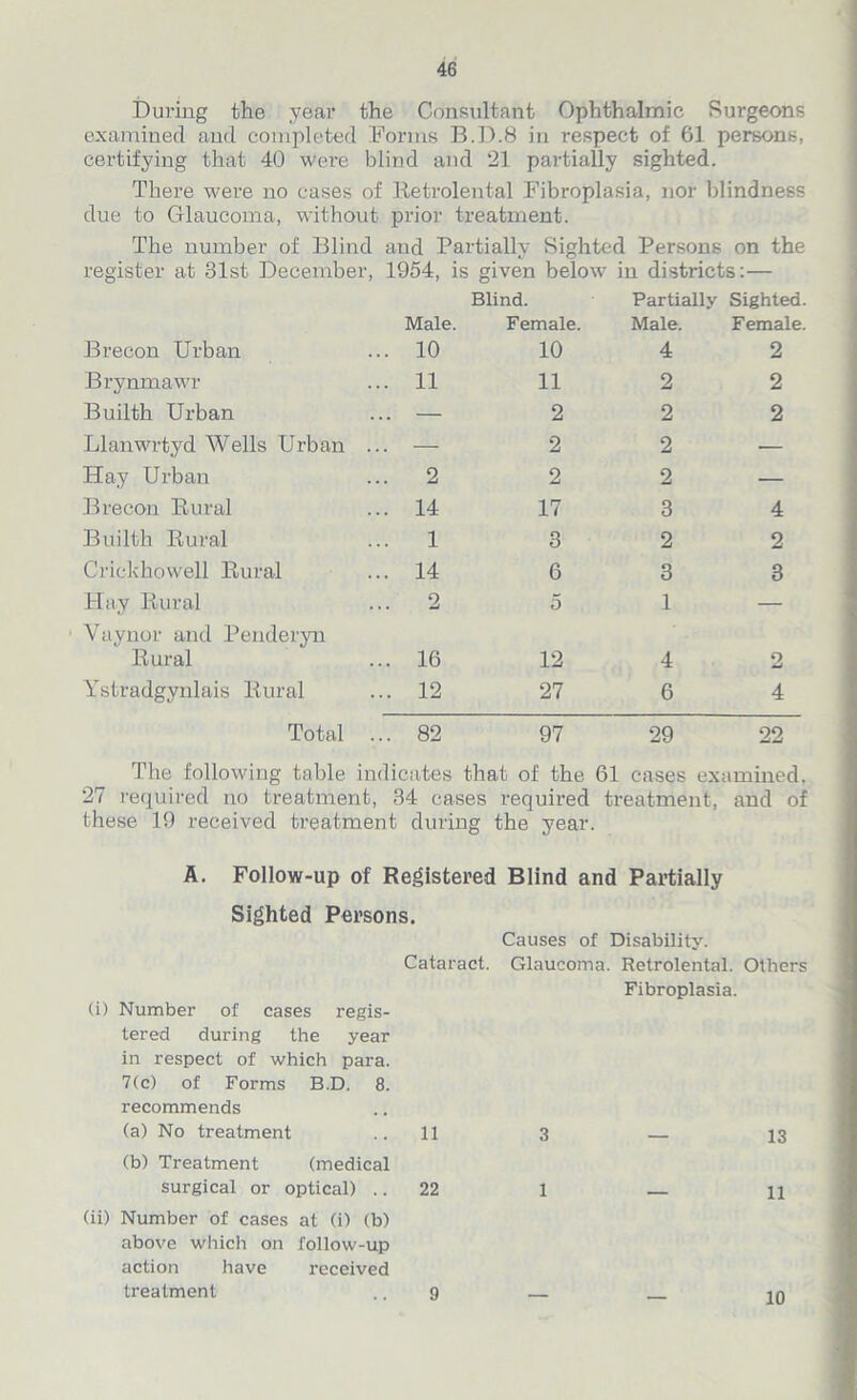 During the year the Consultant Ophthalmic Surgeons examined and completed Forms B.D.8 in respect of 61 persons, certifying that 40 were blind and “21 partially sighted. There were no cases of Hetrolental Fibroplasia, nor blindness due to Glaucoma, without prior treatment. The number of Blind and Partially Sighted Persons on the register at 31st December, 1954, is given below in districts:— Male. Blind. Female. Partially Male. Sighted. Female. Brecon Urban ... 10 10 4 2 Brynmawr ... 11 11 2 2 Builth Urban ... — 2 2 2 Llanwrtyd Wells Urban ... — 2 2 — Hay Urban ... 2 2 2 — Brecon Rural ... 14 17 3 4 Builth Rural ... 1 3 2 2 Crickhowell Rural ... 14 6 3 3 Play Rural ... 2 5 1 — Vaynor and Penderyn Rural ... 16 12 4 2 Ystradgynlais Rural ... 12 27 6 4 Total ... 82 97 29 22 The following table indicates that of the 61 cases examined, 27 required no treatment, 34 cases required treatment, and of these 19 received treatment during the year. A. Follow-up of Registered Blind and Partially Sighted Persons. (i) Number of cases regis- tered during the year in respect of which para. 7(c) of Forms B.D. 8. recommends (a) No treatment (b) Treatment (medical surgical or optical) .. (ii) Number of cases at (i) (b) above which on follow-up action have received treatment Causes of Disability. Cataract. Glaucoma. Retrolental. Others Fibroplasia. 11 22 13 11 10