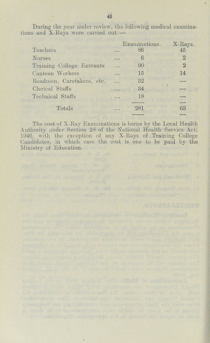 During the year under review, the following medical examina- tions and X-Rays were carried out:— Teachers Nurses Training College Entrants Canteen Workers Roadmen, Caretakers, etc. Clerical Staffs Technical Staffs Totals Examinations. X-Rays. 86 45 6 2 90 2 15 14 32 — 34 ' — 18 — 281 63 The cost of X-Rav Examinations is borne by the Local Health Authority under Section 28 of the National Health Service Act, 1946, with the exception of any X-Rays of Training College Candidates, in which case the cost is one-to be paid by the Ministry of Education.