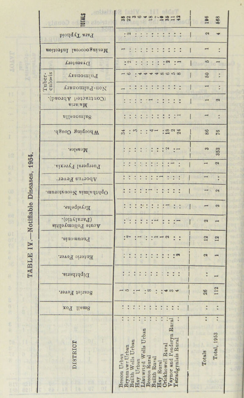 TABLE IY.—Notifiable Diseases, 1954. ptoqdfx nop)03}nj ^booooo8ui'I9J5 jfj0ja9BdiQ 3=^ .fjBaoaqnj XjBnonJitij-ao^ •(pBOjqy papBjjao^i BU8|BJ^ Oft C* CO CO *+ OO Is® >«^C1 t© 00 —* •© CO .y^-^-tXC'OCO B[[9U0lUlBg •qgnoQ Sntdooq^ *09|8B3pg [Bjadjenj .J3Ad£ svu-ioqv •aiiucqBaoajj Bita[Hq;qdQ •BBjBdtsija; •(OI^IBJBJ) Bqi[o£niot[Oj 0}iioy •maouinonj •J9A9X 0U9}ng •BU9q}qdiQ U0A9J ;9[JB0Q xoj U«018 to *o oo eo e* uo CO • H *—4 • ^ I <N to — C* — a •* & H o M M H 00 a gJS aS u •SP O « a , | <d U fl a gOS 03 CL, ® _ _: -a. cfl a> a c a» LJ *> p gSJc^&gjaQ5^2rf 1 WCQWWSffiwWO^tH - - * ' C w- ^*0 O >4 w « h H •P iT03 v « fc * ►• flIr2Q53|'S s**2 §£•?«■§ 00 o H H