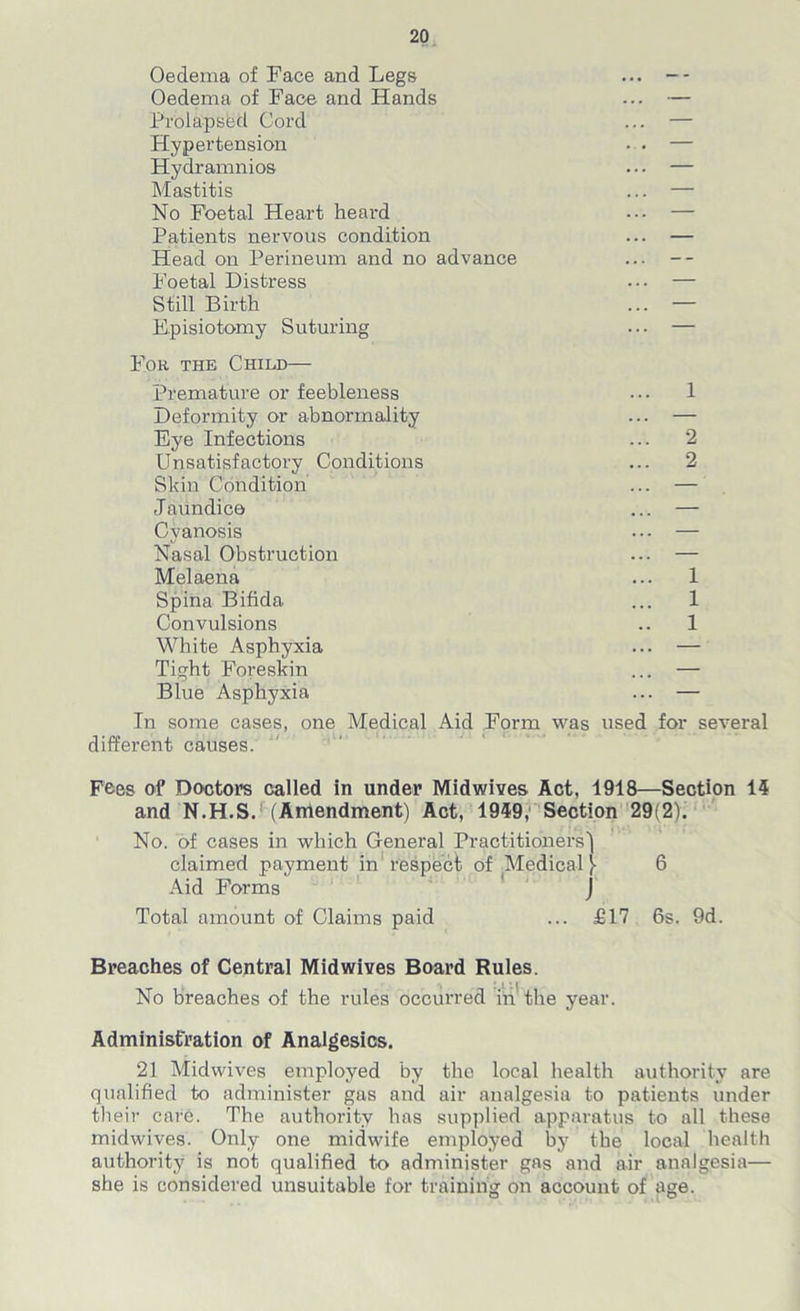 Oedema of Face and Legs Oedema of Face and Hands Prolapsed Cord Hypertension Hydr amnios Mastitis No Foetal Heart heard Patients nervous condition Head on Perineum and no advance Foetal Distress Still Birth Episiotomy Suturing For the Child— premature or feebleness Deformity or abnormality Eye Infections Unsatisfactory Conditions Skin Condition Jaundice Cyanosis Nasal Obstruction Melaena Spina Bifida Convulsions White Asphyxia Tight Foreskin Blue Asphyxia In some cases, one Medical different causes. Fees of Doctors called in under Midwives Act, 1918—Section 14 and N.H.S. (Amendment) Act, 1949, Section 29(2). No. of cases in which General Practitioners) claimed payment in respect of Medical [• 6 Aid Forms J Total amount of Claims paid ... £17 6s. 9d. Breaches of Central Midwives Board Rules. No breaches of the rules occurred in the year. Administration of Analgesics. 21 Midwives employed by the local health authority are qualified to administer gas and air analgesia to patients under their care. The authority has supplied apparatus to all these midwives. Only one midwife employed bj7 the local health authority is not qualified to administer gas and air analgesia— she is considered unsuitable for training on account of age. 1 2 2 1 1 1 Aid Form was used for several J 1 i < ■ < - *