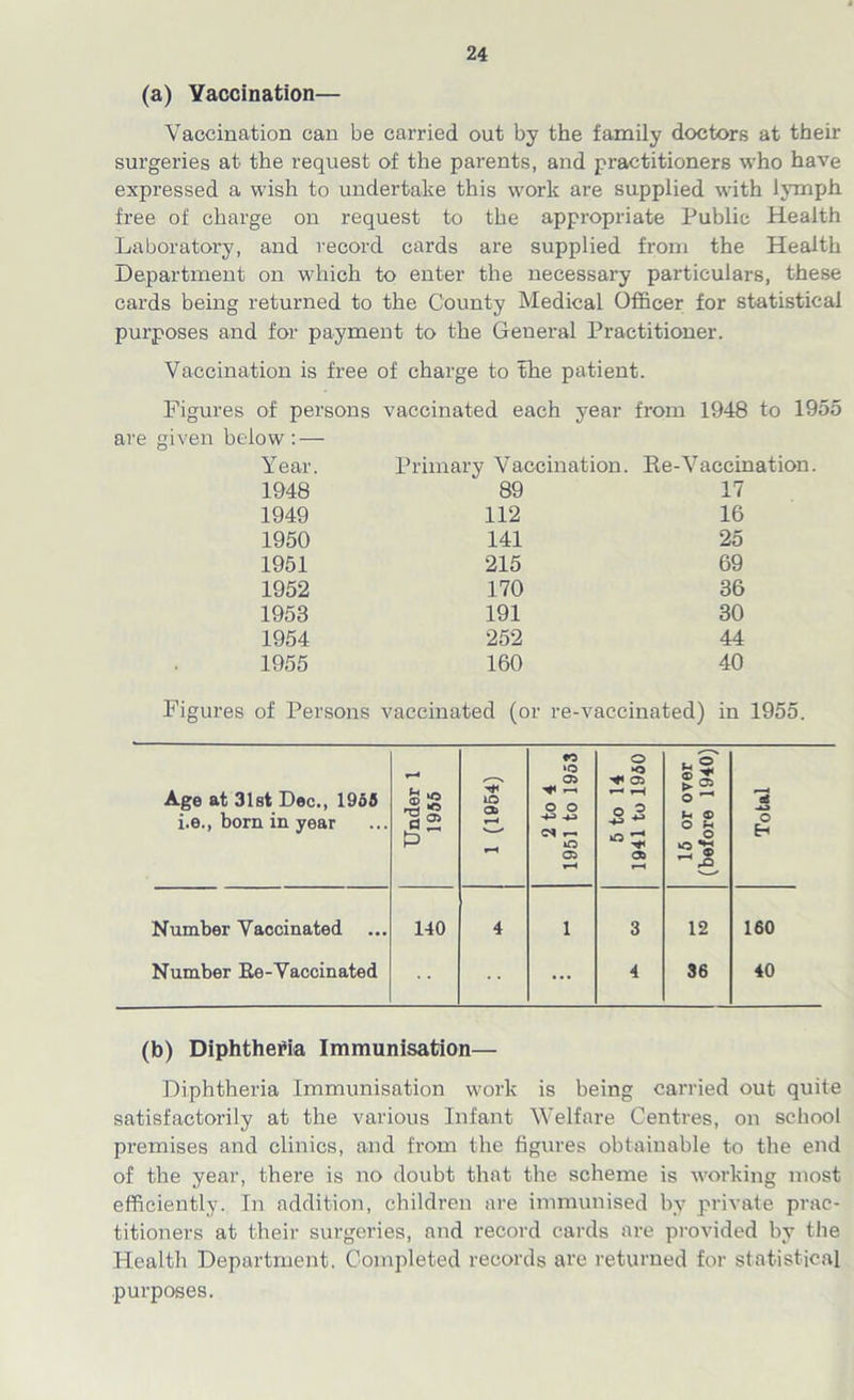 (a) Vaccination— Vaccination can be carried out by the family doctors at their surgeries at the request of the parents, and practitioners who have expressed a wish to undertake this work are supplied with lymph free of charge on request to the appropriate Public Health Laboratory, and record cards are supplied from the Health Department on which to enter the necessary particulars, these cards being returned to the County Medical Officer for statistical purposes and for payment to the General Practitioner. Vaccination is free of charge to the patient. Figures of persons vaccinated each year from 1948 to 1955 are given below: — Year. Primary Vaccination. Re-Vaccination. 1948 89 17 1949 112 16 1950 141 25 1951 215 69 1952 170 36 1953 191 30 1954 252 44 1955 160 40 of Persons vaccinated (or re-vaccinated) in 1955. Age at 31st Dec., 1955 i.e., born in year Under 1 1955 1 (1954) 2 to 4 1951 to 1953 5 to 14 1941 to 1950 15 or over (before 1940) Total Number Vaccinated ... 140 4 1 3 12 160 Number Re-Vaccinated ... 4 36 40 (b) Diphtheria Immunisation— Diphtheria Immunisation work is being carried out quite satisfactorily at the various Infant Welfare Centres, on school premises and clinics, and from the figures obtainable to the end of the year, there is no doubt that the scheme is working most efficiently. In addition, children are immunised by private prac- titioners at their surgeries, and record cards are provided by the Health Department. Completed records are returned for statistical purposes.