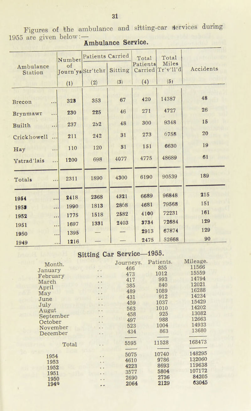 Figures of the ambulance and sitting-car Services during 1955 are given below: — Ambulance Service. Ambulance Station Number of Journ’ys (1) Patients Carried Total Patients Carried (4) Total Miles Tr’v'H’d (5) Accidents Str'tchr (2) Sitting (31 Brecon 328 353 67 420 14387 48 Brynmawr 230 225 46 271 4727 26 Builth 237 252 48 300 9348 15 Crickliowell ... 211 242 31 273 6758 20 Hay 110 120 31 151 6630 19 Ystrad'lais 1200 698 4077 4775 48689 61 Totals 2311 1890 4300 6190 90539 189 1954 2418 2368 4321 6689 96848 215 1951 1990 1813 2868 4681 79568 151 1952 1775 1518 2582 4100 72231 161 1951 1697 1331 2403 3734 72684 129 1950 1395 — — 2913 67874 129 1949 1216 — — 2475 52668 90 Sitting Car Service—1955. Month. January February March April May June July Augut September October November December Total 1954 1953 1952 1951 1950 194*1 irneys. Patients. Mileage. 466 855 11566 473 1012 15559 417 993 14794 385 840 12021 489 1089 16288 431 912 14234 459 1037 15429 563 1010 14202 458 925 13082 497 988 12663 523 1004 14933 434 863 13680 5595 11528 168473 5075 10740 148295 4610 9786 132060 4223 8693 119638 3577 5804 107172 2690 2736 84205 2064 2129 63045