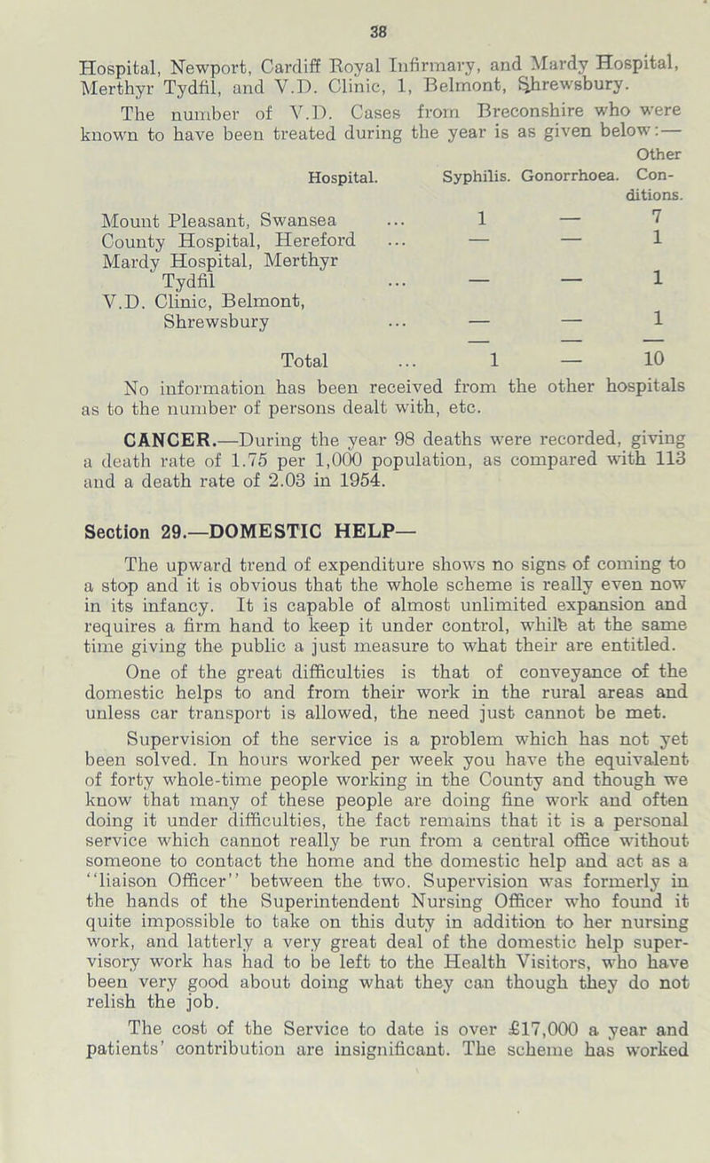 Hospital, Newport, Cardiff Royal Infirmary, and Mardy Hospital, Merthyr Tydfil, and V.D. Clinic, 1, Belmont, {Shrewsbury. The number of V.D. Cases from Breconshire who were known to have been treated during the year is as given below: Hospital. Syphilis. Other Gonorrhoea. Con- Mount Pleasant, Swansea 1 ditions. — 7 County Hospital, Hereford — — 1 Mardy Hospital, Merthyr Tydfil — — 1 V.D. Clinic, Belmont, Shrewsbury — — 1 Total 1 — 10 No information has been received from the other hospitals as to the number of persons dealt with, etc. CANCER.—During the year 98 deaths were recorded, giving a death rate of 1.75 per 1,000 population, as compared with 113 and a death rate of 2.03 in 1954. Section 29.—DOMESTIC HELP— The upward trend of expenditure shows no signs of coming to a stop and it is obvious that the whole scheme is really even now in its infancy. It is capable of almost unlimited expansion and requires a firm hand to keep it under control, white at the same time giving the public a just measure to what their are entitled. One of the great difficulties is that of conveyance of the domestic helps to and from their work in the rural areas and unless car transport is allowed, the need just cannot be met. Supervision of the service is a problem which has not yet been solved. In hours worked per week you have the equivalent of forty whole-time people working in the County and though we know that many of these people are doing fine work and often doing it under difficulties, the fact remains that it is a personal service which cannot really be run from a central office without someone to contact the home and the domestic help and act as a “liaison Officer’’ between the two. Supervision was formerly in the hands of the Superintendent Nursing Officer who found it quite impossible to take on this duty in addition to her nursing work, and latterly a very great deal of the domestic help super- visory work has had to be left to the Health Visitors, who have been very good about doing what they can though they do not relish the job. The cost of the Service to date is over £17,000 a year and patients’ contribution are insignificant. The scheme has worked