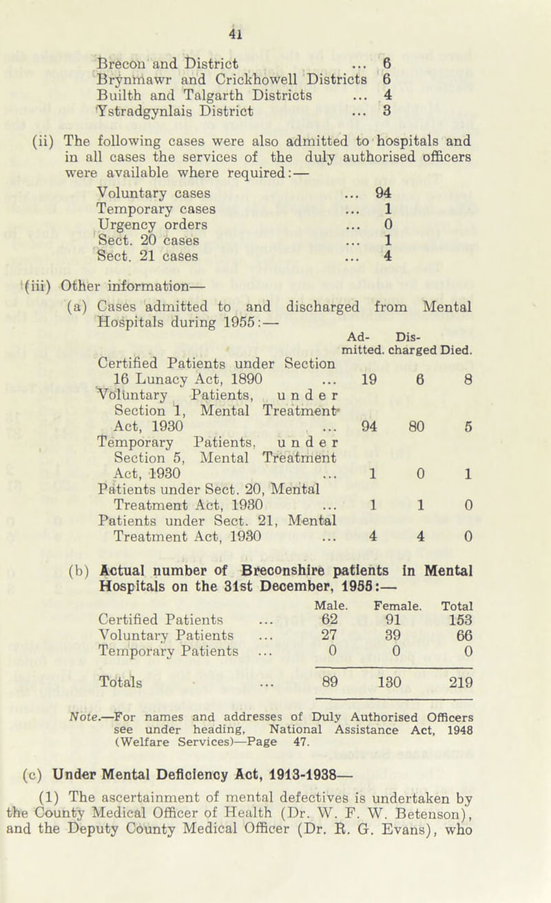 Brecon and District ... 6 Brynfnawr and Crickhowell Districts 6 Builth and Talgarth Districts ... 4 'Ystradgynlais District ... 3 (ii) The following cases were also admitted to hospitals and in all cases the services of the duly authorised officers were available where required: — Voluntary cases ... 94 Temporary cases ... 1 Urgency orders ... 0 Sect. 20 cases ... 1 Sect. 21 cases ... 4 (iii) Other information— (a) Cases admitted to and discharged Hospitals during 1955: — Ad- from Mental Dis- Certified Patients under Section 16 Lunacy Act, 1890 Voluntary Patients, under Section 1, Mental Treatment* Act, 1930 mitted. charged Died. 19 6 8 94 80 5 Temporary Patients, under Section 5, Mental Treatment Act, 1930 ... 1 Patients under Sect. 20, Mental Treatment Act, 1930 ... 1 Patients under Sect. 21, Mental Treatment Act, 1930 ... 4 0 1 1 0 4 0 (b) Actual number of Breconshire patients in Mental Hospitals on the 31st December, 1955:— Certified Patients Male. 62 Female. 91 Total 153 Voluntary Patients 27 39 66 Temporary Patients 0 0 0 Totals 89 130 219 Note.—For names and addresses of Duly Authorised Officers see under heading. National Assistance Act, 1948 (Welfare Services)—Page 47. (c) Under Mental Deficiency Act, 1913-1938— (1) The ascertainment of mental defectives is undertaken by the County Medical Officer of Health (Dr. W. F. W. Betenson), and the Deputy County Medical Officer (Dr. R. G. Evans), who