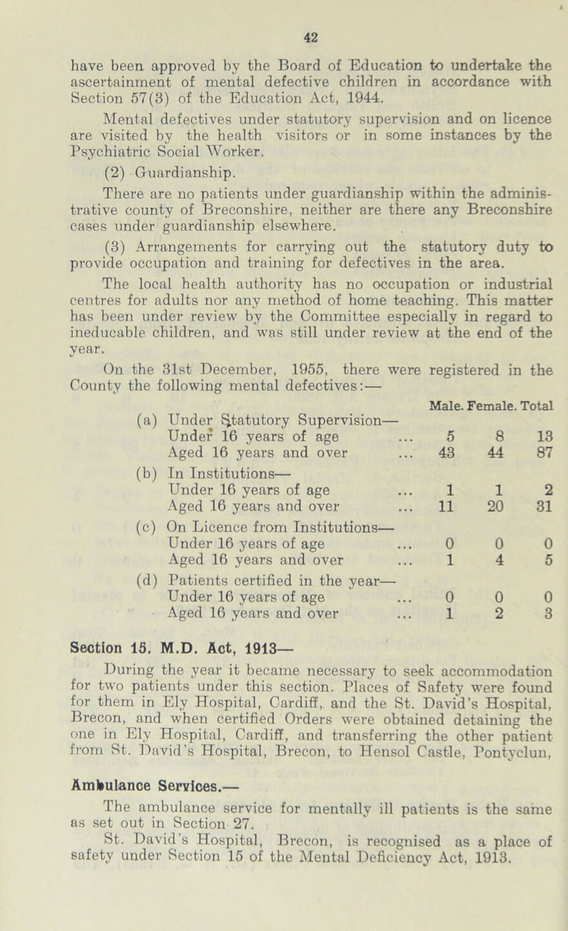 have been approved by the Board of Education to undertake the ascertainment of mental defective children in accordance with Section 57(3) of the Education Act, 1944. Mental defectives under statutory supervision and on licence are visited by the health visitors or in some instances by the Psychiatric Social Worker. (2) Guardianship. There are no patients under guardianship within the adminis- trative county of Breconshire, neither are there any Breconshire cases under guardianship elsewhere. (3) Arrangements for carrying out the statutory duty to provide occupation and training for defectives in the area. The local health authority has no occupation or industrial centres for adults nor any method of home teaching. This matter has been under review by the Committee especially in regard to ineducable children, and was still under review at the end of the year. On the 31st December, 1955, there were registered in the County the following mental defectives: — Male. Female. Total (a) Under Statutory Supervision— Under 16 years of age 5 8 13 Aged 16 years and over 43 44 87 (b) In Institutions— Under 16 years of age 1 1 2 Aged 16 years and over 11 20 31 (c) On Licence from Institutions— Under 16 years of age 0 0 0 Aged 16 years and over 1 4 5 (d) Patients certified in the year— Under 16 years of age 0 0 0 Aged 16 years and over 1 2 3 Section 15. M.D. Act, 1913— During the year it became necessary to seek accommodation for two patients under this section. Places of Safety were found for them in Ely Hospital, Cardiff,, and the St. David’s Hospital, Brecon, and when certified Orders were obtained detaining the one in Ely Hospital, Cardiff, and transferring the other patient from St. David's Hospital, Brecon, to Hensol Castle, Pontyclun, Ambulance Services.— The ambulance service for mentally ill patients is the same as set out in Section 27. St. David’s Hospital, Brecon, is recognised as a place of safety under Section 15 of the Mental Deficiency Act, 1913.