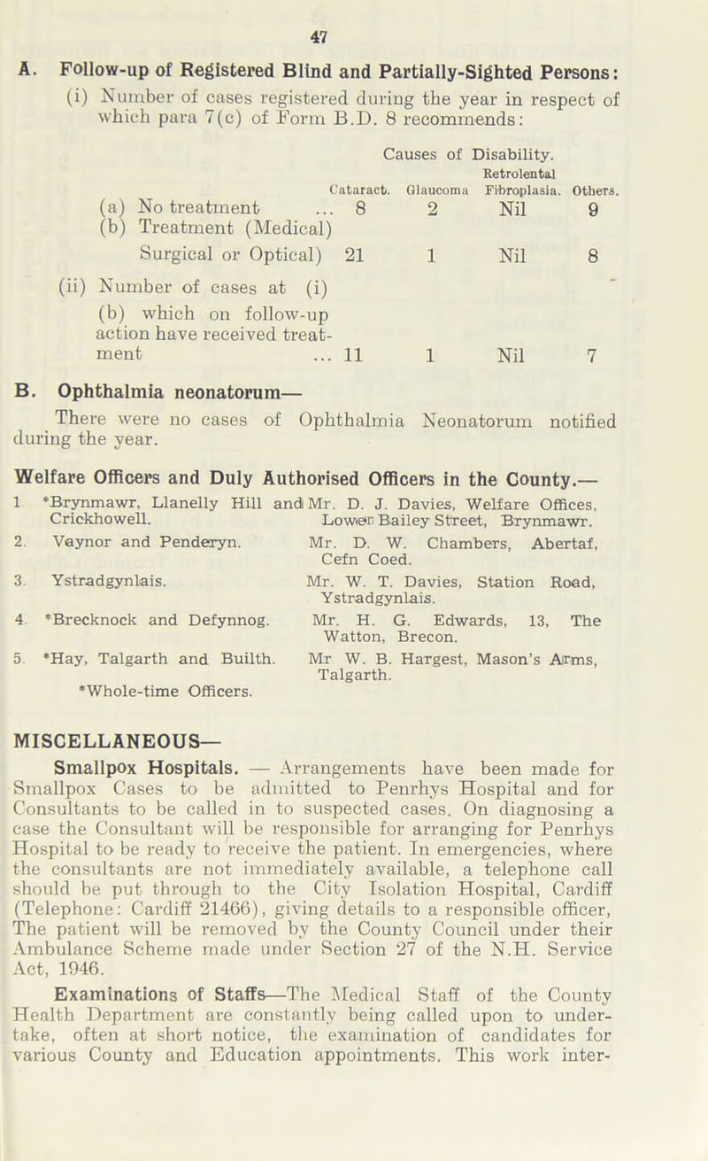 A. Follow-up of Registered Blind and Partially-Sighted Persons: (i) Number of cases registered during the year in respect of which para 7(c) of Form B.D. 8 recommends: Causes of Disability. Ketrolental Cataract. Glaucoma Fibroplasia. Others. (a) No treatment ... 8 2 Nil 9 (b) Treatment (Medical) Surgical or Optical) 21 1 Nil 8 (ii) Number of (b) which action have ment cases at (i) on follow-up received treat- ... 11 1 Nil 7 B. Ophthalmia neonatorum— There were no cases of Ophthalmia Neonatorum notified during the year. Welfare Officers and Duly Authorised Officers in the County.— 1 'Brynmawr, Llanelly Hill and Mr. D. J. Davies, Welfare Offices Crickhowell. 2. Vaynor and Penderyn. 3. Ystradgynlais. 4 ‘Brecknock and Defynnog. 5. ‘Hay, Talgarth and Builth. ‘Whole-time Officers. Lower Bailey Street, Brynmawr. Mr. D. W. Chambers, Abertaf, Cefn Coed. Mr. W. T. Davies, Station Road, Ystradgynlais. Mr. H. G. Edwards, 13, The Watton, Brecon. Mr W. B. Hargest, Mason’s Arms, Talgarth. MISCELLANEOUS— Smallpox Hospitals. — Arrangements have been made for Smallpox Cases to be admitted to Penrhys Hospital and for Consultants to be called in to suspected cases. On diagnosing a case the Consultant will be responsible for arranging for Penrhys Hospital to be ready to receive the patient. In emei’gencies, where the consultants are not immediately available, a telephone call should be put through to the City Isolation Hospital, Cardiff (Telephone: Cardiff 21466), giving details to a responsible officer, The patient will be removed by the County Council under their Ambulance Scheme made under Section 27 of the N.H. Service Act, 1946. Examinations of Staffs—The Medical Staff of the County Health Department are constantly being called upon to under- take, often at short notice, the examination of candidates for various County and Education appointments. This work inter-