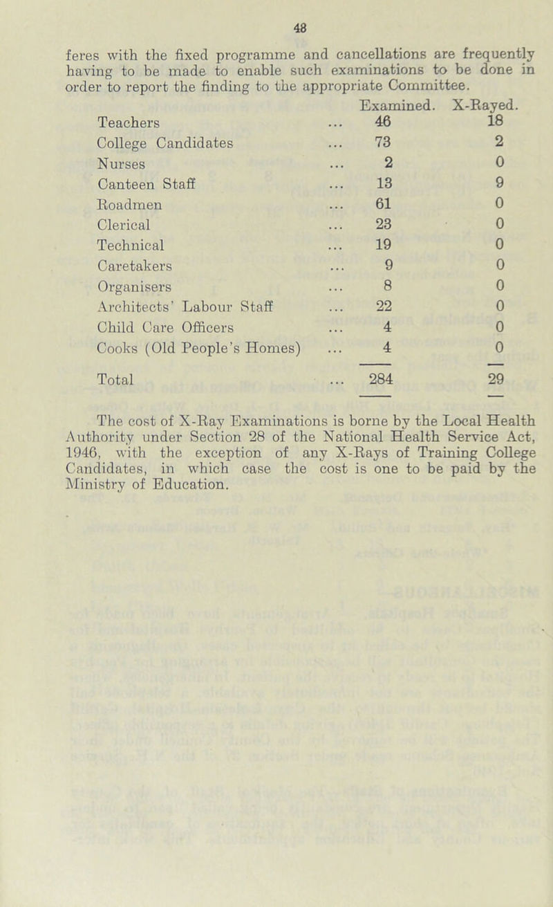 feres with the fixed programme and cancellations are frequently having to be made to enable such examinations to be done in order to report the finding to the appropriate Committee. Teachers Examined. 46 X-Rayed 18 College Candidates 73 2 Nurses 2 0 Canteen Staff 13 9 Roadmen 61 0 Clerical 23 0 Technical 19 0 Caretakers 9 0 Organisers 8 0 Architects’ Labour Staff 22 0 Child Care Officers 4 0 Cooks (Old People’s Homes) 4 0 Total ... 284 29 The cost of X-Ray Examinations is borne by the Local Health Authority under Section 28 of the National Health Service Act, 1946, with the exception of any X-Rays of Training College Candidates, in which case the cost is one to be paid by the Ministry of Education.