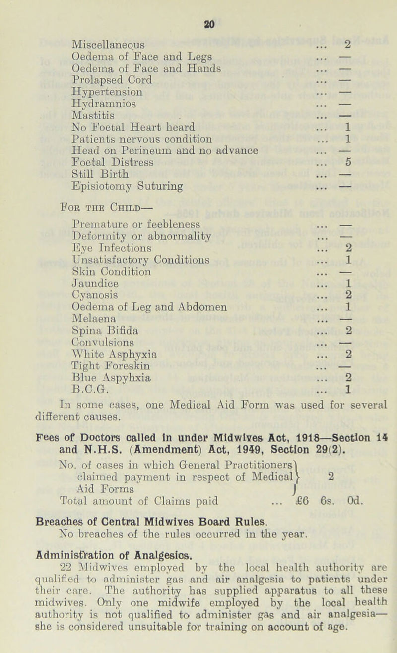 Miscellaneous ... 2 Oedema of Face and Legs ... — Oedema of Face and Hands ... — Prolapsed Cord ... — Hypertension ... — Hydramnios ... — Mastitis . ... — No Foetal Heart beard ... 1 Patients nervous condition ... 1 Head on Perineum and no advance ... — Foetal Distress ... 5 Still Birtb ... — Episiotomy Suturing ... — For the Child— Premature or feebleness ... — Deformity or abnormality ... — Eye Infections ... 2 Unsatisfactory Conditions ... 1 Skin Condition ... — Jaundice ... 1 Cyanosis ... 2 Oedema of Leg and Abdomen ... 1 Melaena ... — Spina Bifida ... 2 Convulsions ... — White Asphyxia ... 2 Tight Foreskin ... — Blue Aspyhxia ... 2 B.C.G. ... 1 In some cases, one Medical Aid Form was used for several different causes. Fees of Doctors called in under Midwives Act, 1918—Section 14 and N.H.S. (Amendment) Act, 1949, Section 29(2). No. of cases in which General Practitioners'! claimed payment in respect of Medical} 2 Aid Forms J Total amount of Claims paid ... £6 6s. Od. Breaches of Central Midwives Board Rules. No breaches of the rules occurred in the year. Administration of Analgesics. 22 Midwives employed by the local health authority are qualified to administer gas and air analgesia to patients under their care. The authority has supplied apparatus to all these midwives. Only one midwife employed by the local health authority is not qualified to administer gas and air analgesia— she is considered unsuitable for training on account of age.