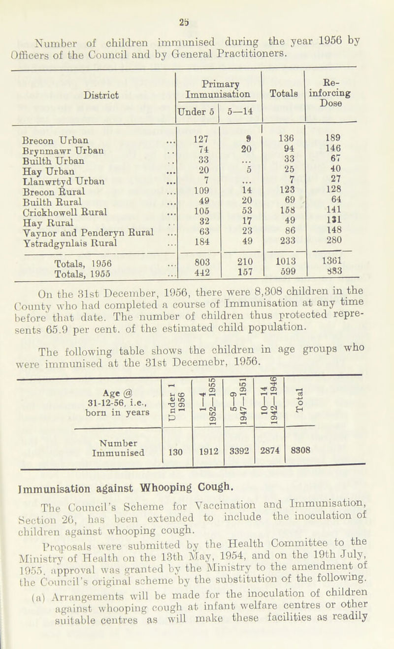 Number of children immunised during the year 1956 by Officers of the Council and by General Practitioners. District Primary Immunisation Totals Re- inforcing Dose Under 5 5—14 Brecon Urban 127 9 136 189 Brynmawr Urban 74 20 94 146 Builth Urban 33 ... 33 61 Hay Urban 20 5 25 40 Llanwrtyd Urban 7 ... 7 27 Brecon Rural 109 14 123 128 Builth Rural 49 20 69 64 Crickhowell Rural 105 53 158 141 Hay Rural 32 17 49 131 Vavnor and Penderyn Rural 63 23 86 148 Ystradgynlais Rural 184 49 233 280 Totals, 1956 803 210 1013 1361 Totals, 1955 442 157 599 883 On the 31st December, 1956, there were 8,308 children in the County who had completed a course of Immunisation at any time before that date. The number of children thus protected repre- sents 65.9 per cent, of the estimated child population. The following table shows the children in age groups who were immunised at the 31st Decemebr, 1956. Age @ 31-12-56, i.e., born in years Under 1 1956 1—4 1952—1955 5—9 1947—1951 10—14 1942—1946 Total Number Immunised 130 1912 3392 2874 8308 Immunisation against Whooping Cough. The Council’s Scheme for Vaccination and Immunisation, Section 26, has been extended to include the inoculation oi children against whooping cough. Proposals were submitted by the Health Committee to the Ministry of Health on the 13th May, 1954, and on the 19th July 1955. approval was granted by the Ministry to the amendment o the Council’s original scheme by the substitution of the following. (a) Arrangements will be made for the inoculation of children against whooping cough at infant welfare centres oi other suitable centres as will make these facilities as icadily