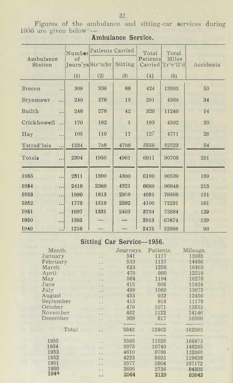 Figures of the ambulance and sitting-car Services during 1956 are given below — Ambulance Service. Number Patients Carried Total Total Ambulance Station of Journ’ys Str'tclir Sitting Patients Carried Miles TrVll'd Accidents a) (2) (3) (4) (5) Brecon 309 336 88 424 13303 53 Bryntnawr 240 276 15 291 4369 34 Builth 246 278 42 320 11240 14 Crickhowell ... 170 192 1 193 4502 20 Hay 105 110 17 127 4771 26 Ystradiais 1234 758 4798 5556 52523 54 Totals 2304 1950 4961 6911 90708 201 1955 2311 1890 4300 6190 90539 189 1954 2418 2368 4321 6689 96848 215 1953 1990 1813 2868 4681 79568 151 1952 1775 1518 2582 4100 72231 161 1951 1697 1331 2403 3734 72684 129 1950 1395 — — 2913 67874 129 1949 1216 — — 2475 52668 90 Sitting Car Service—1956. Month. Journeys. Patients. Mileage. January 541 1117 13985 February 533 1137 14486 March 623 1258 16403 April 470 980 12219 May 564 1194 16278 June 415 908 13424 July 499 1080 13675 August 453 932 12456 September 415 918 11178 October 479 1071 13833 November 482 1122 14146 December 369 817 10500 Total 5843 12462 162583 1955 5595 11528 168473 1954 5075 10740 148295 1953 4610 9786 132060 1952 4223 8693 119638 1951 3577 5804 107172 1950 2690 2736 84205 1940 2064 2129 63045