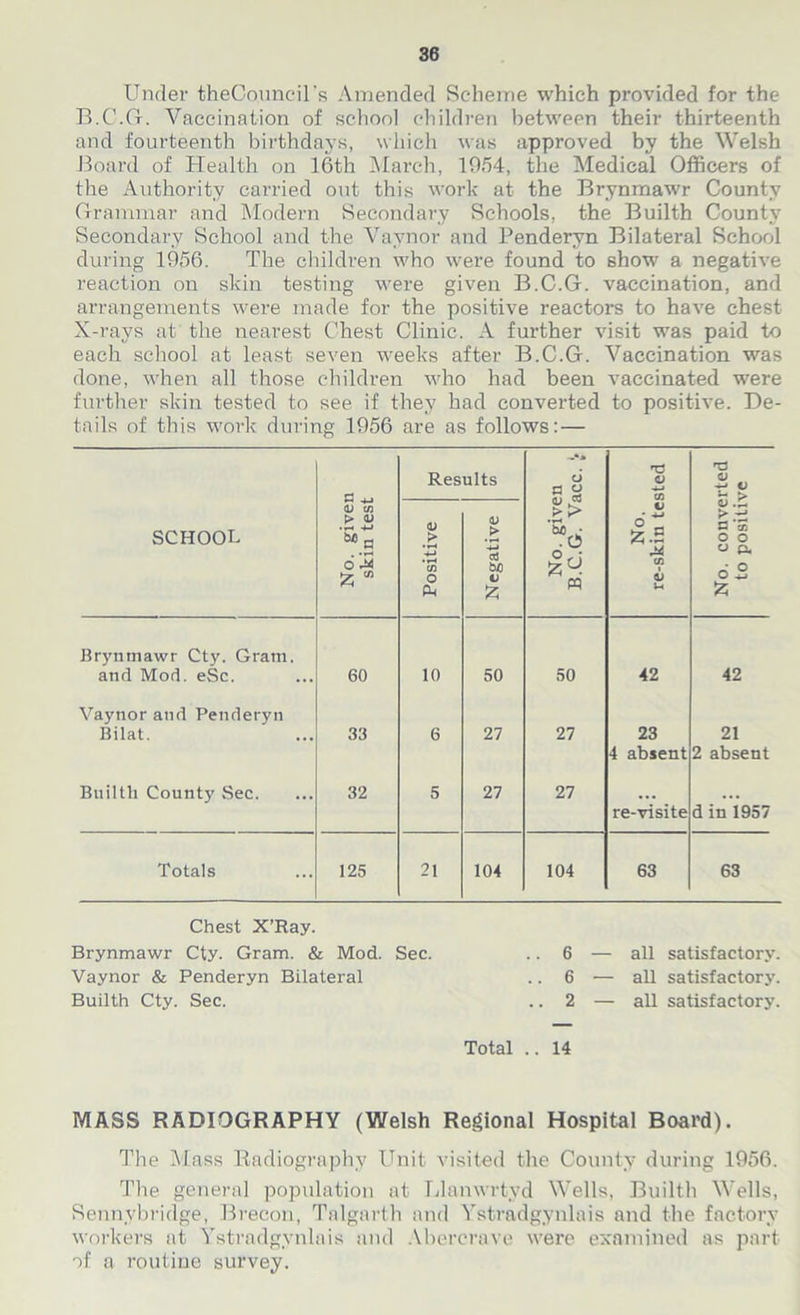 Under theCouncil’s Amended Scheme which provided for the B.C.G. Vaccination of school children between their thirteenth and fourteenth birthdays, which was approved by the Welsh Board of Health on 16th March, 10/54, the Medical Officers of the Authority carried out this work at the Brynmawr County Grammar and Modern Secondary Schools, the Builth County Secondary School and the Vaynor and Penderyn Bilateral School during 1956. The children who were found to show a negative reaction on skin testing were given B.C.G. vaccination, and arrangements were made for the positive reactors to have chest X-rays at the nearest Chest Clinic. A further visit was paid to each school at least seven weeks after B.C.G. Vaccination was done, when all those children who had been vaccinated were further skin tested to see if they had converted to positive. De- tails of this work during 1956 are as follows: — Results No. given B.C.G. Vacc. nd V H3 V -*-» V h > SCHOOL No. givei skin test Positive Negative V is CO 1 V u QJ > S3 *co O O U P- 62 Brynmawr Cty. Gram. and Mod. eSc. 60 10 50 50 42 42 Vaynorand Penderyn Bilat. 33 6 27 27 23 4 absent 21 2 absent Builth County Sec. 32 5 27 27 re-visite d in 1957 Totals 125 21 104 104 63 63 Chest X’Ray. Brynmawr Cty. Gram. & Mod. Sec Vaynor & Penderyn Bilateral Builth Cty. Sec. Total .. 14 .. 6 — all satisfactory. .. 6 — all satisfactory. .. 2 — all satisfactory. MASS RADIOGRAPHY (Welsh Regional Hospital Board). The Mass Radiography Unit visited the County during 1956. The general population at Llanwrtyd Wells, Builth Wells, Sennvbridge, Brecon, Talgarth and Ystradgynlais and the factory workers at Ystradgynlais and Abercrave were examined as part of a routine survey.