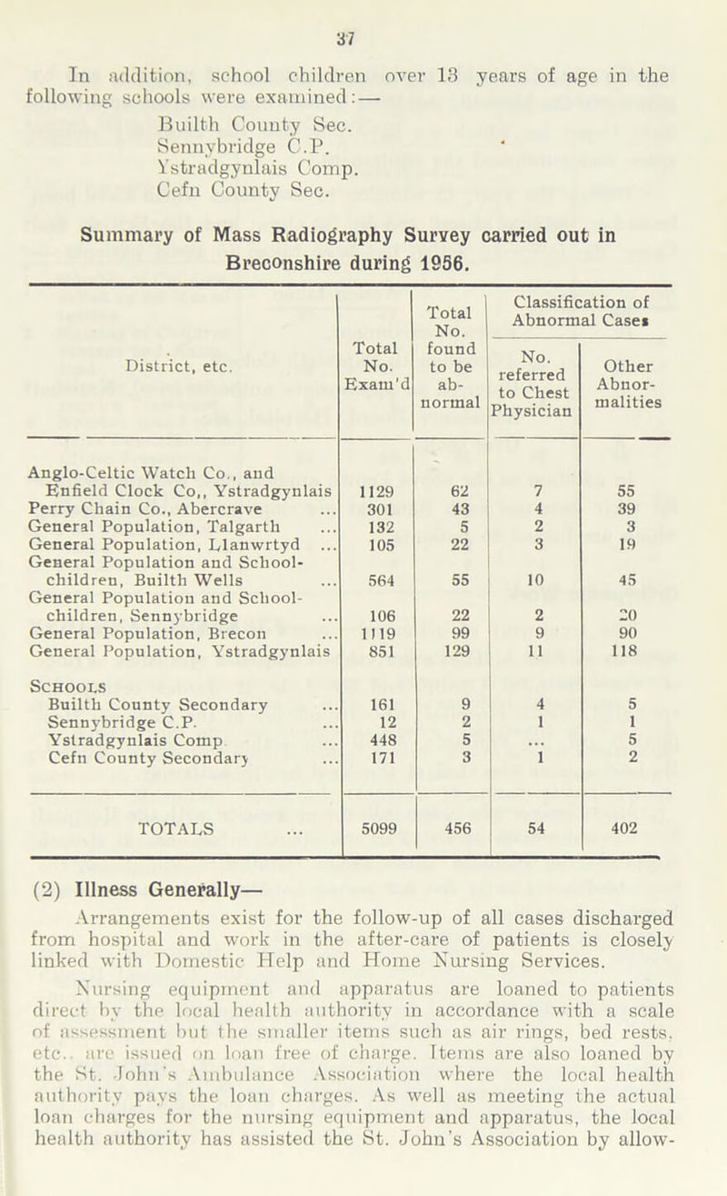 In addition, school children over 13 years of age in the following schools were examined: — Builth County Sec. Sennybridge C.P. Ystradgynlais Comp. Cefn County Sec. Summary of Mass Radiography Survey carried out in Breconshire during 1956. Total No. Classification of Abnormal Case* District, etc. Total No. Exam’d found to be ab- normal No. referred to Chest Physician Other Abnor- malities Anglo-Celtic Watch Co., and Enfield Clock Co,, Ystradgynlais 1129 62 7 55 Perry Chain Co., Abercrave 301 43 4 39 General Population, Talgarth 132 5 2 3 General Population, Llanwrtyd 105 22 3 19 General Population and School- children, Builth Wells 564 55 10 45 General Population and School- children, Sennybridge 106 22 2 20 General Population, Brecon 1119 99 9 90 General Population, Ystradgynlais 851 129 11 118 Schools Builth County Secondary 161 9 4 5 Sennybridge C.P. 12 2 1 1 Ystradgynlais Comp 448 5 ... 5 Cefn County Secondary 171 3 1 2 TOTALS 5099 456 54 402 (2) Illness Generally— Arrangements exist for the follow-up of all cases discharged from hospital and work in the after-care of patients is closely linked with Domestic Help and Home Nursing Services. Nursing equipment and apparatus are loaned to patients direct by the local health authority in accoi’dance with a scale of assessment but the smaller items such as air rings, bed rests, etc., are issued on loan free of charge. Items are also loaned by the St. -John's Ambulance Association where the local health authority pays the loan charges. As well as meeting the actual loan charges for the nursing equipment and apparatus, the local health authority has assisted the St. John’s Association by allow-