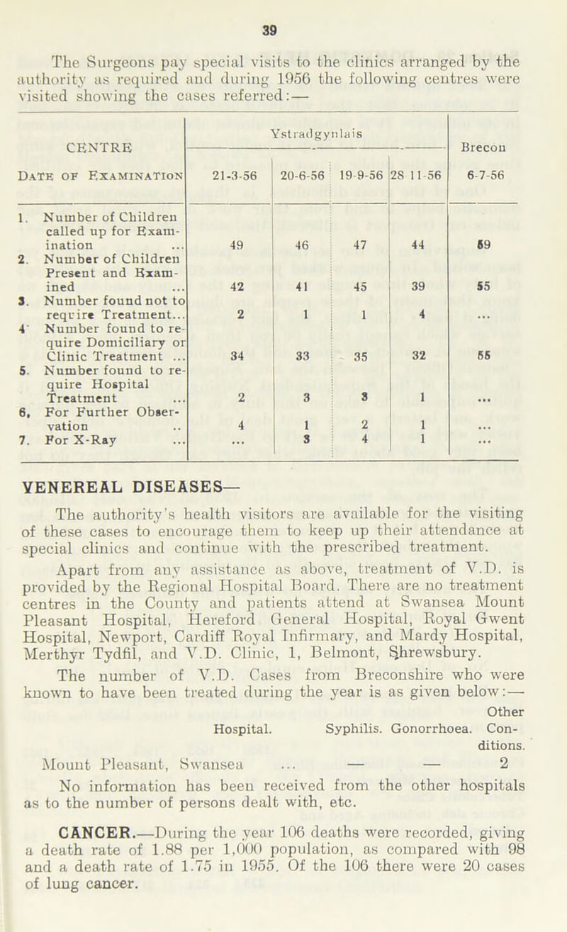 The Surgeons pay special visits to the clinics arranged by the authority as required and during 1956 the following centres were visited showing the cases referred: — CENTRE Date of Examination Ystradgy ilais Brecon 6-7-56 21-3-56 20-6-56 19 9-56 2S 11-56 1. Number of Children called up for Exam- ination 49 46 47 44 69 2. Number of Children Present and Exam- ined 42 41 45 39 55 3. Number found not to require Treatment... 2 1 i 4 4' Number found to re- quire Domiciliary or Clinic Treatment ... 34 33 35 32 55 5. Number found to re- quire Hospital Treatment 2 3 3 1 6, For Further Obser- vation 4 1 2 1 7. For X-Ray ... S 4 1 ... VENEREAL DISEASES— The authority’s health visitors are available for the visiting of these cases to encourage them to keep up their attendance at special clinics and continue with the prescribed treatment. Apart from any assistance as above, treatment of V.D. is provided by the Regional Hospital Board. There are no treatment centres in the County and patients attend at Swansea Mount Pleasant Hospital, Hereford General Hospital, Royal Gwent Hospital, Newport, Cardiff Royal Infirmary, and Mardy Hospital, Merthyr Tydfil, and V.D. Clinic, 1, Belmont, Shrewsbury. The number of V.D. Cases from Breconshire who were known to have been treated during the year is as given below: — Other Hospital. Syphilis. Gonorrhoea. Con- ditions. Mount Pleasant, Swansea ... — — 2 No information has been received from the other hospitals as to the number of persons dealt with, etc. CANCER.—During the year 106 deaths were recorded, giving a death rate of 1.88 per 1,000 population, as compared with 98 and a death rate of 1.75 in 1955. Of the 106 there were 20 cases of lung cancer.