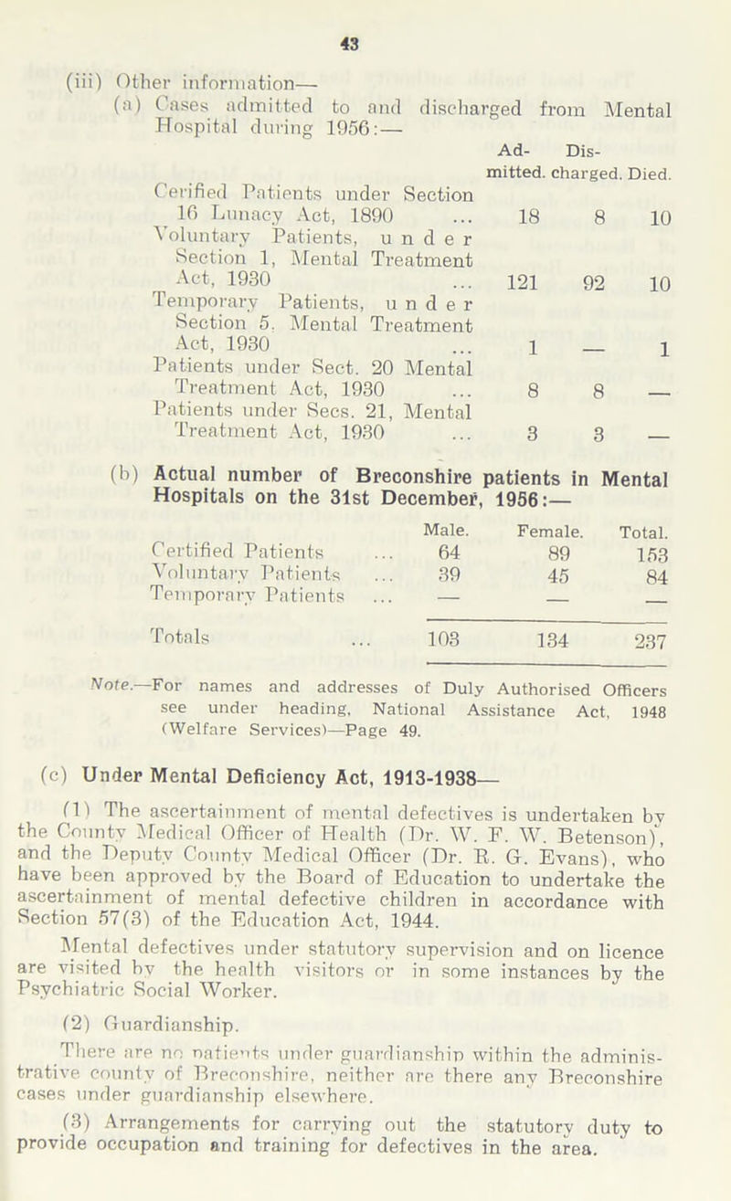 (iii) Other information— (a) Cases admitted to and discharged from Mental Hospital during 1956: — Ad- Dis- C-erified Patients under Section 16 Lunacy Act, 1890 ^ oluntary Patients, under Section 1, Mental Treatment Act, 1930 Temporary Patients, u n d e r Section 5. Mental Treatment Act, 1930 Patients under Sect. 20 Mental Treatment Act, 1930 Patients under Secs. 21, Mental Treatment Act, 1930 mitted. charged. Died. 18 8 10 121 92 10 1 — 1 8 8 — 3 3 — (b) Actual number of Breconshire patients in Mental Hospitals on the 31st December, 1956:— Certified Patients Voluntary Patients Temporary Patients Male. 64 39 Female. 89 45 Total. 153 84 Totals 103 134 237 ■—For names and addresses of Duly Authorised Officers see under heading, National Assistance Act, 1948 (Welfare Services)—Page 49. (c) Under Mental Deficiency Act, 1913-1938— (1) The ascertainment of mental defectives is undertaken bv the County Medical Officer of Health (Dr. W. E. W. Betenson), and the Deputy County Medical Officer (Dr. B. G. Evans), who have been approved by the Board of Education to undertake the ascertainment of mental defective children in accordance with Section 57(3) of the Education Act, 1944. Mental defectives under statutory supervision and on licence are visited bv the health visitors or in some instances by the Psychiatric Social Worker. (2) Guardianship. There are no natients under guardianship within the adminis- trative county of Breconshire, neither are there any Breconshire cases under guardianship elsewhere. (3) Arrangements for carrying out the statutory duty to provide occupation and training for defectives in the area.