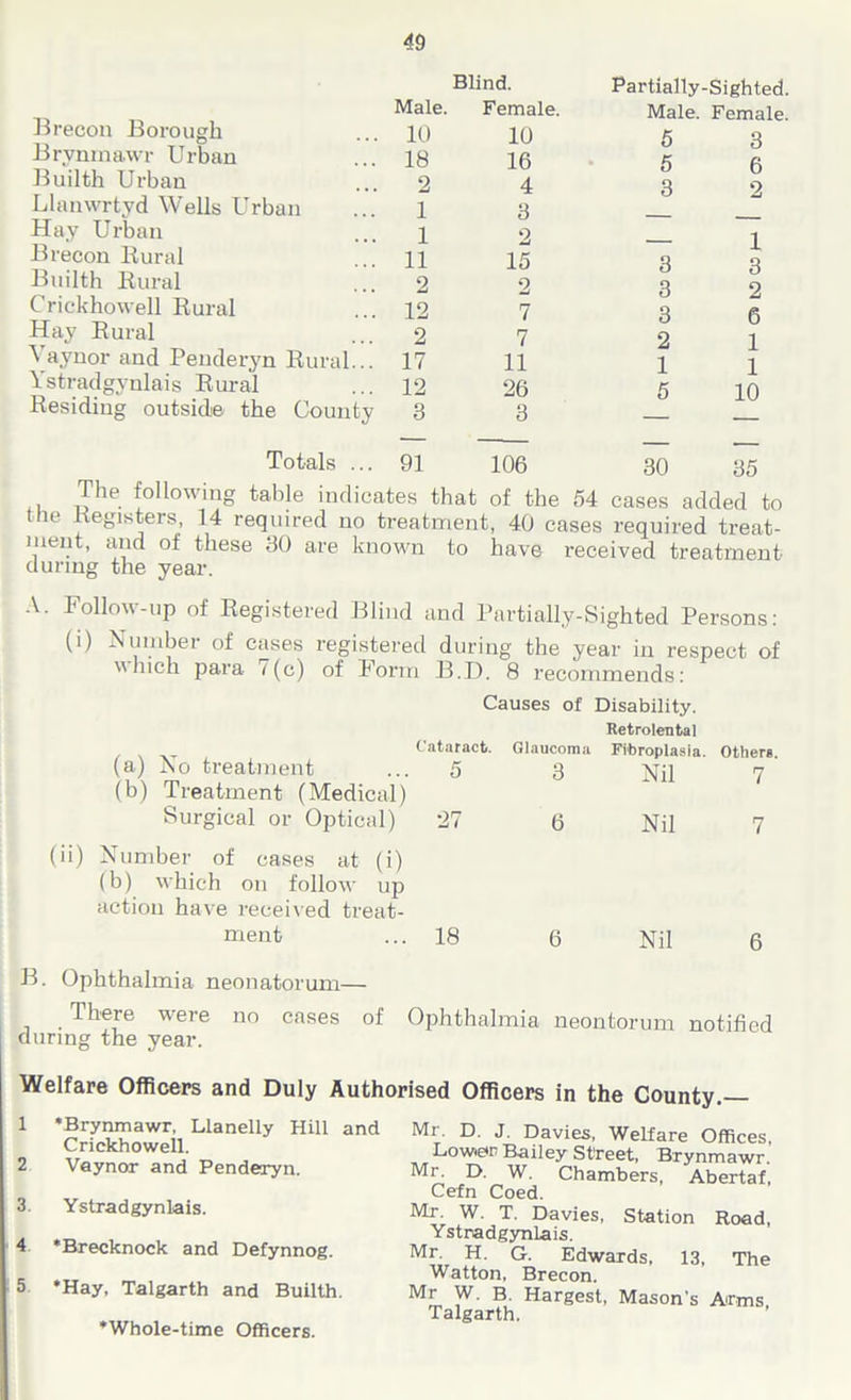 Blind. Brecon Borough Male. Female. 10 10 Brynmawr Urban 18 16 Builth Urban 2 4 Llamvrtyd Wells Urban 1 3 Hay Urban 1 2 Brecon Rural 11 15 Builth Rural 2 2 Criekhowell Rural 12 7 Hay Rural 2 7 Vaynor and Penderyn Rural... Ystradgynlais Rural 17 12 11 26 Residing outside the County 3 3 Partially-Sighted. Male. Female. 5 3 5 6 3 2 1 3 3 3 2 3 6 2 1 1 1 5 10 Totals ... 91 106 30 35 The following table indicates that of the 54 cases added to the Registers, 14 required no treatment, 40 cases required treat- ment, and of these 30 are known to have received treatment during the year. A. Follow-up of Registered Blind and Partially-Sighted Persons: (i) Number of cases registered during the year in respect of which para i (c) of Form B.D. 8 recommends: Causes of Disability. Retrolental Cataract. Glaucoma Fibroplasia. Others. (a) No treatment 5 3 Nil utucie. 7 (b) Treatment (Medical) Surgical or Optical) 27 6 Nil < 7 (ii) Number of cases at (i) (b) which on follow up action have received treat- ment 18 6 Nil 6 B. Ophthalmia neonatorum— There were no cases of Ophthalmia neontorum notified during the year. Welfare Officers and Duly Authorised Officers in the County.— 1 ‘Brynmawr, Llanelly Hill and Criekhowell. 2 Vaynor and Penderyn. 3. Ystradgynlais. 4 ‘Brecknock and Defynnog. 5 ‘Hay, Talgarth and Builth. ‘Whole-time Officers. Mr. D. J. Davies, Welfare Offices, Lower Bailey Street, Brynmawr. Mr. D. W. Chambers, Abertaf, Cefn Coed. Mr. W. T. Davies, Station Road, Ystradgynlais. Mr. H. G. Edwards, 13, The Watton, Brecon. Mr W. B. Hargest, Mason's Arms, Talgarth.