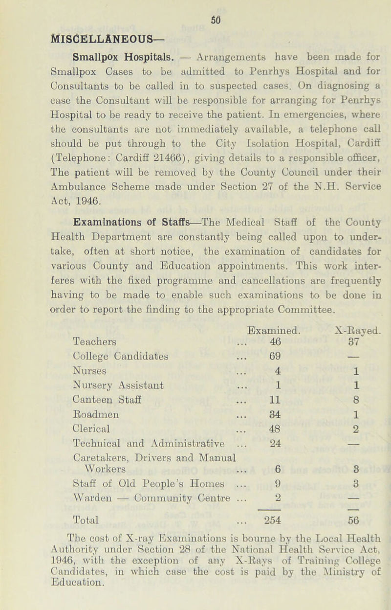 so Miscellaneous— Smallpox Hospitals. — Arrangements have been made for Smallpox Cases to be admitted to Penrhys Hospital and for Consultants to be called in to suspected cases. On diagnosing a case the Consultant will be responsible for arranging for Penrhys Hospital to be ready to receive the patient. In emergencies, where the consultants are not immediately available, a telephone call should be put through to the City Isolation Hospital, Cardiff (Telephone: Cardiff 21466), giving details to a responsible officer, The patient will be removed by the County Council under their Ambulance Scheme made under Section 27 of the N.H. Service Act, 1946. Examinations of Staffs—The Medical Staff of the County Health Department are constantly being called upon to under- take, often at short notice, the examination of candidates for various County and Education appointments. This work inter- feres with the fixed programme and cancellations are frequently having to be made to enable such examinations to be done in order to report the finding to the appropriate Committee. Teachers Examined. 46 X-Rayed. 37 College Candidates 69 — Nurses 4 1 Nursery Assistant 1 1 Canteen Staff 11 8 Roadmen 34 1 Clerical 48 2 Technical and Administrative 24 — Caretakers, Drivers and Manual Workers 6 3 Staff of Old People’s Homes 9 3 Warden — Community Centre 2 — Total .. 254 56 The cost of X-ray Examinations is bourne by the Local Health Authority under Section 28 of the National Health Service Act, 1946, with the exception of any X-Rays of Training College Candidates, in which case the cost is paid by the Ministry of Education.