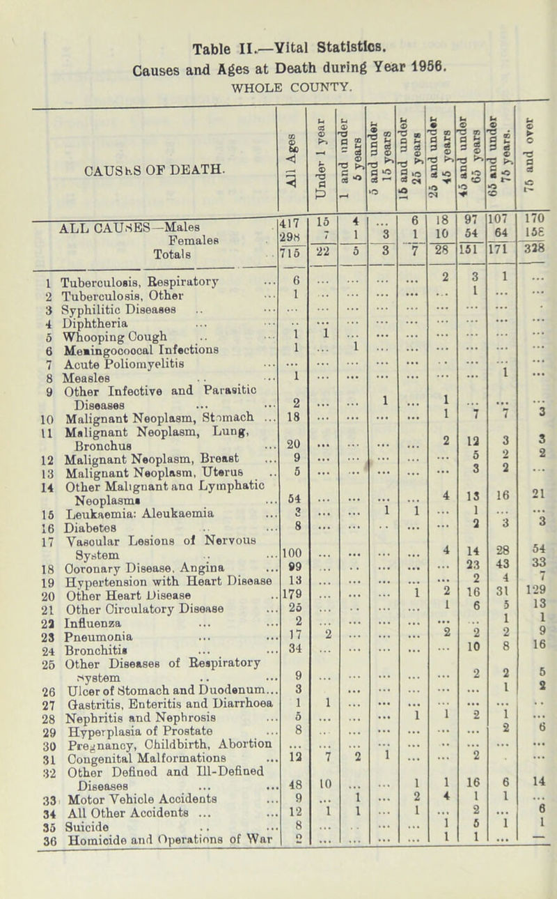 Causes and Ages at Death during Year 1956. WHOLE COUNTY. CAUSES OF DEATH. ALL CAUSES—Males Females Totals 1 Tuberculosis, Respiratory 2 Tuberculosis, Other 3 Syphilitic Diseases 4 Diphtheria 5 Whooping Cough 6 Meaingocoocal Infections 7 Acute Poliomyelitis 8 Measles .. _ ••• 9 Other Infective and Parasitic Diseases 10 Malignant Neoplasm, Stomach ... 11 Malignant Neoplasm, Lung, Bronchus 12 Malignant Neoplasm, Breast 13 Malignant Neoplasm, Uterus 14 Other Malignant ana Lymphatic Neoplasms 15 Leukaemia: Aleukaemia 16 Diabetes 17 Yasoular Lesions of Nervous System 18 Coronary Disease, Angina 19 Hypertension with Heart Disease 20 Other Heart Disease 21 Other Circulatory Disease 22 Influenza 23 Pneumonia 24 Bronchitis ... 25 Other Diseases of Respiratory .■system 26 Ulcer of Stomach and Duodenum... 27 Gastritis, Enteritis and Diarrhoea 28 Nephritis and Nephrosis 29 Hyperplasia of Prostate 30 Pregnancy, Childbirth, Abortion 31 Congenital Malformations 32 Other Defined and Ill-Defined Diseases 33 Motor Vehicle Accidents 34 All Other Accidents ... 36 Homicide and Operations of War Under 1 year 1 and under 5 years 5 and under 15 years 16 and under 25 years 25 and und«r 45 years , 45 and under 1 65 years ; 65 and under 1 75 years. ; 76 and oyer > 15 4 6 18 y i 1 7 1 3 1 10 54 64 15E 22 5 3 7 28 151 171 328 2 3 1 • •• ... 1 ... i ... ... ... i ... ... ... ... ... ... ... ... l ... 1 1 ... ... ... ... 1 7 7 3 2 12 3 3 • • • 5 2 2 ... ... ... ... 3 2 ... 4 13 16 21 1 1 ... 1 ... ... ... ... ... 2 3 3 4 14 28 54 23 43 33 ... 2 4 7 i 2 16 31 129 1 6 5 13 ... 1 1 2 2 2 2 9 ... ... ... 10 8 16 2 2 5 • •• ... ... ... l 2 1 ... ... ... ... ... . . ... l 1 2 1 ... ... ... ... ... ... ... 2 6 i 2 i ... ... 2 ... 10 i 1 16 6 14 i ... 2 4 1 1 ... i i 1 ... 2 ... 6 1 1 1 ... ... ... ... l 1 ... — <1 417 29H 715 6 1 1 1 1 2 18 20 9 5 54 3 8 100 99 13 179 25 2 17 34 9 3 1 5 8 12 48 9 12