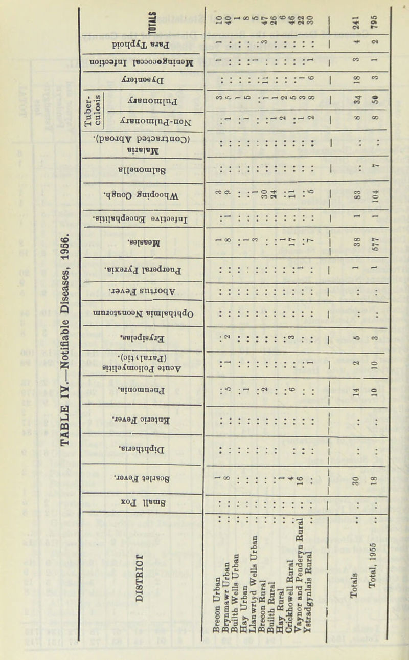 TABLE IY.—Notifiable Diseases, 1956. B OOHCO«5N0®«O«O 1 —« pioqdXj, tusj — j d uoqoajuj |«oaooo8aia9p|[ • • • •—« • • • • • H | CC • •• | . . . co | cc co Tuber- culosis ^iBnonnuj CO r- iO .r-^(N*OCOCO 1 Tj- O • 1 eo »c -£jBuora[uj-no^i . . — . . d . — d j rc co •(pBOiqy p3;DBj;ao3) ::::::::::: 1 : : BpgaoaqBg | • | • •q8noQ JSnidooq^ co a • • o ^ •«; | co -+* • • co d • *—« • oo o ■8i'}i]«qd9ong; 9Ai}09jaj 1 - - *89{8B0pi 1 —i co • - cc • • t— • r~ | co • • • —< • I co r- l •Bixoj.fj ifljgdjanj 1 - - •jaAa^ sn'4Joqv ::::::::::: | : : uiujo^Buoa^j eiuqeq^qdo ::::::::::: | : : •SBjadiSifjg; -d ••••■.co •• j »o CO Biqjeifinoijoj 9)noy | N 2 •Biaoamaaj .id • • d . .co . . 1 •jeAQ^j ou9;ag 1 ::::::::::: | : : 1 •eugqiqdiQ 1 »•••••• ••• | . . 1 49[jBog —* •-*-*« (O • j o 00 —« • I co — 1 xoj netng H 00 Q Brecon Urban Brynmawr Urban Hay Urban Llanwrtyd Wells Urban Brecon Rnral Bniltb Rnral Hay Rnral Crickhowell Rnral Ystradgynlais Rnral