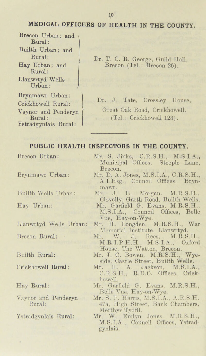 MEDICAL OFFICERS OF HEALTH IN THE COUNTY. Brecon Urban; and \ Rural: Builth Urban; and Rural: Hay Urban; and Rural: Llanwrtyd Wells Urban: , Brynmawr Urban: Crickhowell Rural: Vaynor and Penderyn Rural: Ystradgynlais Rural: Dr. T. C. R. George, Guild Hall, Brecon (Tel.: Brecon 26). Dr. J. Tate, Crossley House, Great Oak Road, Crickhowell. (Tel.: Crickhowell 128). PUBLIC HEALTH INSPECTORS IN THE COUNTY. Brecon Urban: Mr. S. Jinks, C.R.S.H., M.S.I.A., Municipal Offices, Steeple Lane, Brecon. Brynmawr Urban: Mr. D. A. Jones, M.S.I.A., C.R.S.H., A.T.Hsg., Council Offices, Bryn- Built h Wells Urban: Hay Urban: Llanwrtyd Wells Urban: Brecon Rural: Builth Rural: Crickhowell Rural: Hay Rural: Vaynor and Penderyn Rural: Ystradgynlais Rural: mawr. Mr. J. E. Morgan.. M.R.S.H., Clovelly, Garth Road, Builth Wells. Mr. Garfield G. Evans, M.R.S.H., M.S.I.A., Council Offices, Belle Vue, Hay-on-Wye. Mr. H. Longden, M.R.S.H., War Memorial Institute, Llanwrtyd. Mr. W. J. Rees, M.R.S.H., M.R. I.P.H.H., M.S.I.A., Oxford House, The Watton, Brecon. Mr. J. C. Bowen, M.R.S.H., Wye- side, Castle Street. Builth Wells. Mr. R. A. Jackson, M.S.I.A., C.R.S.H., R.D.C. Offices, Crick- howell. Mr. Garfield G. Evans, M.R.S.H., Belle Vue, Hay-on-Wve. Mr. S. P. Harris, M.S.LA.. A.R.S.H. 47a, High Street. Bank Chambers, Merthyr Tydfil. Mr. W. Emlyn Jones. M.R.S.H., M.S.LA., Council Offices, Ystrad- gynlais.