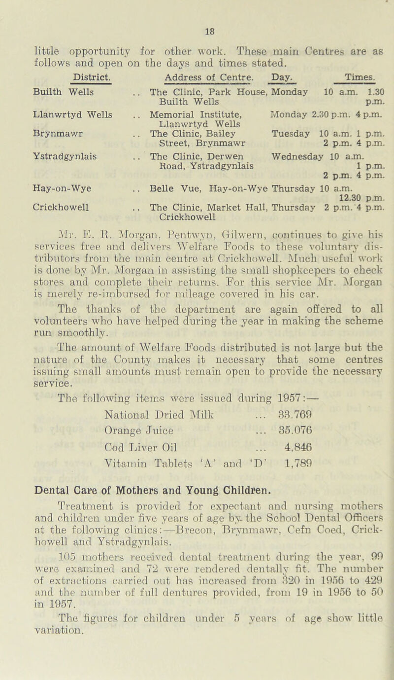 little opportunity for other work. These main Centres are as follows and open on the days and times stated. District. Address of Centre. Day. Times. Builth Wells Llanwrtyd Wells Brynmawr Ystradgynlais Hay-on-Wye Crickhowell The Clinic, Park House, Monday 10 a.m. 1.30 Builth Wells p.m. Memorial Institute, Llanwrtyd Wells The Clinic, Bailey Street, Brynmawr Monday 2.30 p.m. 4 p.m. Tuesday 10 a.m. 1 p.m. 2 p.m. 4 p.m. .. The Clinic, Derwen Road, Ystradgynlais Wednesday 10 a.m. 1 p.m. 2 p.m. 4 p.m. .. Belle Vue, Hay-on-Wye Thursday 10 a.m. 12.30 p.m. .. The Clinic, Market Hall, Thursday 2 p.m. 4 p.m. Crickhowell Mr. P. It. Morgan, Pentwyn, Gilwern, continues to give his services free and delivers Welfare Poods to these voluntary dis- tributors from the main centre at Crickhowell. Much useful work is done by Mr. Morgan in assisting the small shopkeepers to check stores and complete their returns. For this service Mr. Morgan is merely re-imbursed for mileage covered in his car. The thanks of the department are again offered to all volunteers who have helped during the year in making the scheme run smoothly. The amount of Welfare Foods distributed is not large but the nature of the County makes it necessary that some centres issuing small amounts must remain open to provide the necessary service. The following items were issued during 1957:— National Dried Milk ... 33.769 Orange Juice ... 35.076 Cod Liver Oil ... 4.846 Vitamin Tablets ‘A’ and *D' 1,789 Dental Care of Mothers and Young Children. Treatment is provided for expectant and nursing mothers and children under five years of age by- the School Dental Officers at the following clinics:—Brecon, Brynmawr. Cefn Coed, Crick- howell and Ystradgynlais. 105 mothers received dental treatment during the year. 99 were examined and 72 were rendered dentally fit. The number of extractions carried out has increased from 320 in 1956 to 429 and the number of full dentures provided, from 19 in 1956 to 50 in 1957. The figures for children under 5 years of age show little variation.