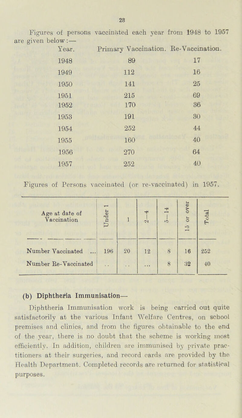 Figures of persons vaccinated each year from 1948 to 1957 are given below: — Year. Primary Vaccination. Re-Vaccination 1948 89 17 1949 112 16 1950 141 25 1951 215 69 1952 170 36 1953 191 30 1954 252 44 1955 160 40 1956 270 64 1957 252 40 Figures of Persons vaccinated (or re-vaccinated) in 1957. U © > Age at date of © O Vaccination fl P 1 *>1 »o lo or c c- Number Vaccinated ... 196 20 12 8 16 252 Number Re-Vaccinated ... 8 82 40 (b) Diphtheria Immunisation— Diphtheria Immunisation work is being carried out quite satisfactorily at the various Infant Welfare Centres, on school premises and clinics, and from the figures obtainable to the end of the year, there is no doubt that the scheme is working most efficiently. In addition, children are immunised by private prac- titioners at their surgeries, and record cards are provided by the Health Department. Completed records are returned for statistical purposes.