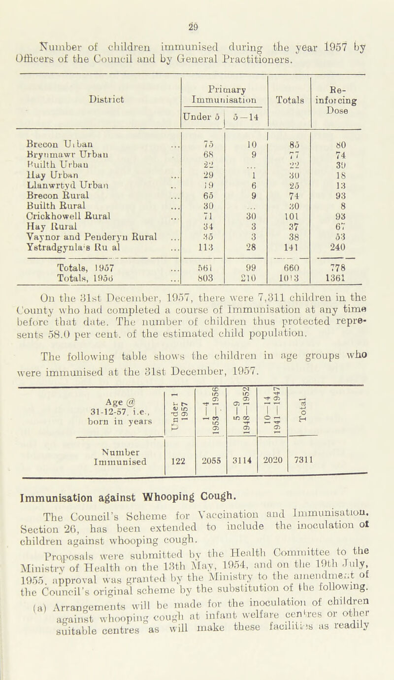 Number of children immunised during the year 1957 by Officers of the Council and by General Practitioners. District Pri Immui Under 5 nary isation 5 — 14 Totals Re- infoi cing Dose Brecon TJiban 75 10 85 80 Bryntnawr Urban 68 9 77 74 Builth Urban •22 22 30 Hay Urban 29 1 30 18 Llanvrrbyd Urban i 9 6 25 13 Brecon Rural 65 9 74 93 Builth Rural 30 30 8 Crickhowell Rural 71 30 101 93 Hay Rural 34 3 37 67 Vaynor and Peuderyn Rural Ho 3 38 5*3 Y6tradgynla's Ru al 113 28 141 240 Totals, 1957 561 99 660 778 Totals, 1956 603 210 1013 1361 On the 31st December, 1957, there were 7,311 children in the County who had completed a course of Immunisation at any time before that date. The number of children thus protected repre- sents 58.0 per cent, of the estimated child population. The following table shows the children in age groups who were immunised at the 31st December, 1957. Age @ 31-12-57. i.e , born in years Under 1 1957 1—4 1953—1956 5—9 1948—1952 10—14 1941 — 1947 Total Number Immunised 122 2055 3114 2020 7311 Immunisation against Whooping Cough. The Council’s Scheme for Vaccination and Immunisation. Section 2G, has been extended to include the inoculation ot children against whooping cough. Proposals were submitted by the Health Committee to the Ministry of Health on the 13th May, 1954, and on the 19th duly, 1955. approval was granted by the Ministry to the amendment of the Council’s original scheme by the substitution of the following, (a) Arrangements will be made for the inoculation of children against whooping cough at infant welfare centres or other suitable centres as will make these facility as readily