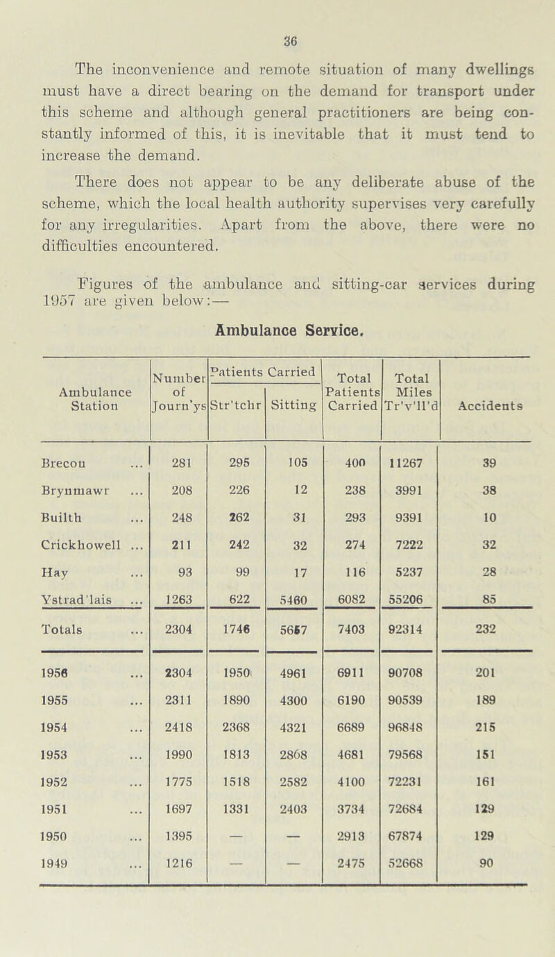 The inconvenience and remote situation of many dwellings must have a direct bearing on the demand for transport under this scheme and although general practitioners are being con- stantly informed of this, it is inevitable that it must tend to increase the demand. There does not appear to be any deliberate abuse of the scheme, which the local health authority supervises very carefully for any irregularities. Apart from the above, there were no difficulties encountered. Figures of the ambulance and sitting-car services during 1957 are given below:— Ambulance Service. Number Patients Carried Total Total Ambulance Station of Journ’ys Str’tchr Sitting Patients Carried Miles Tr'v’ll’d Accidents Brecon 281 295 105 400 11267 39 Brynmawr 208 226 12 238 3991 38 Builth 248 262 31 293 9391 10 Crickliowell ... 211 242 32 274 7222 32 Hay 93 99 17 116 5237 28 Ystrad'lais 1263 622 5460 6082 55206 85 Totals 2304 1746 5657 7403 92314 232 1956 2304 1950; 4961 6911 90708 201 1955 2311 1890 4300 6190 90539 189 1954 2418 2368 4321 6689 96848 215 1953 1990 1813 2868 4681 79568 151 1952 1775 1518 2582 4100 72231 161 1951 1697 1331 2403 3734 72684 129 1950 1395 — — 2913 67874 129 1949 1216 — — 2475 52668 90