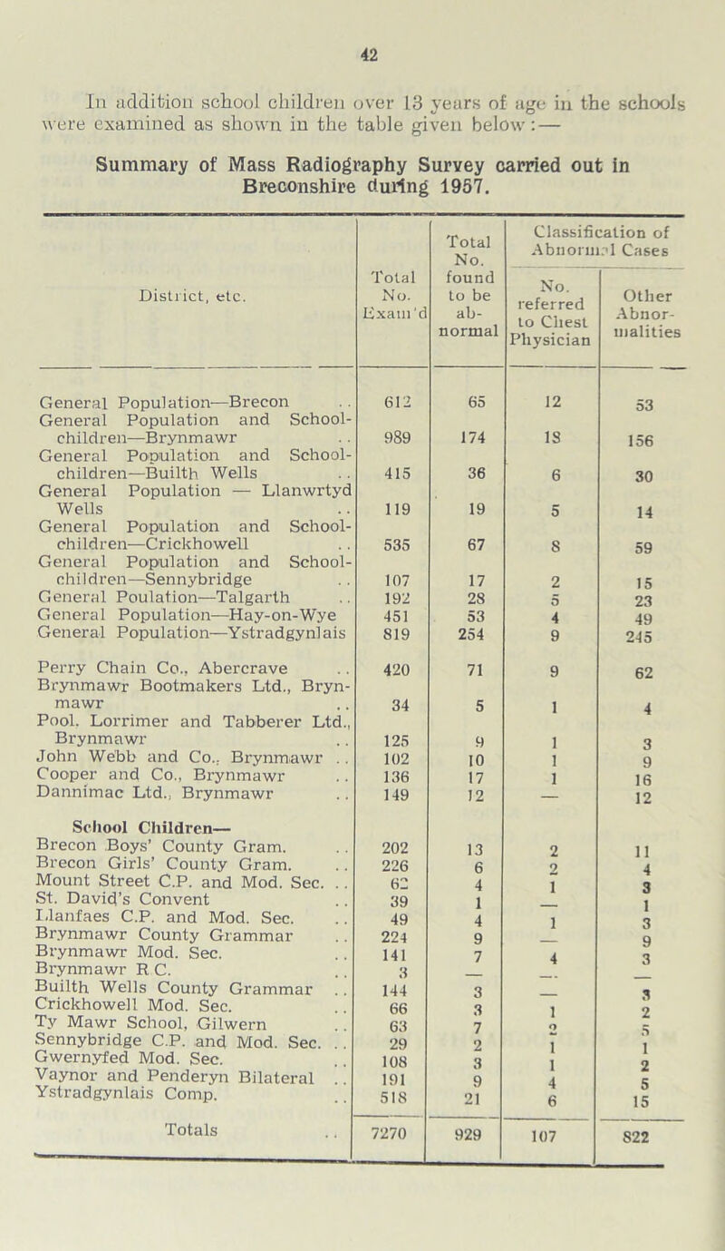 In addition school children over 13 years of age in the schools were examined as shown in the table given below: — Summary of Mass Radiography Survey carried out in Breconshire during 1957. Total No. Classification of Abnormal Cases District, etc. Total No. lixam 'c found to be ab- No. referred to Chest Physician Other Abnor- normal malities General Population-—Brecon General Population and School- 612 65 12 53 children—Brynmawr General Population and School- 989 174 IS 156 children—Builth Wells General Population — Llanwrtyd 415 36 6 30 Wells General Population and School- 119 19 5 14 children—Crickhowell General Population and School- 535 67 S 59 children—Sennybridge 107 17 2 15 General Poulation—Talgarth 192 28 5 23 General Population—Hay-on-Wye 451 53 4 49 General Population—Ystradgynlais 819 254 9 245 Perry Chain Co., Abercrave Brynmawr Bootmakers Ltd., Bryn- 420 71 9 62 mawr 34 5 1 4 Pool. Lorrimer and Tabberer Ltd.. Brynmawr 125 9 1 3 John Webb and Co.. Brynmawr . . 102 10 1 9 Cooper and Co., Brynmawr 136 17 1 16 Dannimac Ltd., Brynmawr 149 12 12 School Children— Brecon Boys’ County Gram. Brecon Girls’ County Gram. 202 13 2 11 226 6 9 4 Mount Street C.P. and Mod. Sec. . 62 4 i 3 St. David’s Convent 39 1 1 3 Llanfaes C.P. and Mod. Sec. 49 4 i Brynmawr County Grammar 224 9 9 Brynmawr Mod. Sec. 141 7 4 3 Brynmawr R C. 3 Builth Wells County Grammar 144 3 3 9 Crickhowell Mod. Sec. 66 3 1 Q Ty Mawr School, Gilwern 63 7 Sennybridge C.P. and Mod. Sec. . 29 2 1 1 4 1 9 Gwernyfed Mod. Sec. 108 3 Vaynor and Penderyn Bilateral 191 9 C Ystradgynlais Comp. 518 21 6 15 Totals 7270 929 107 822